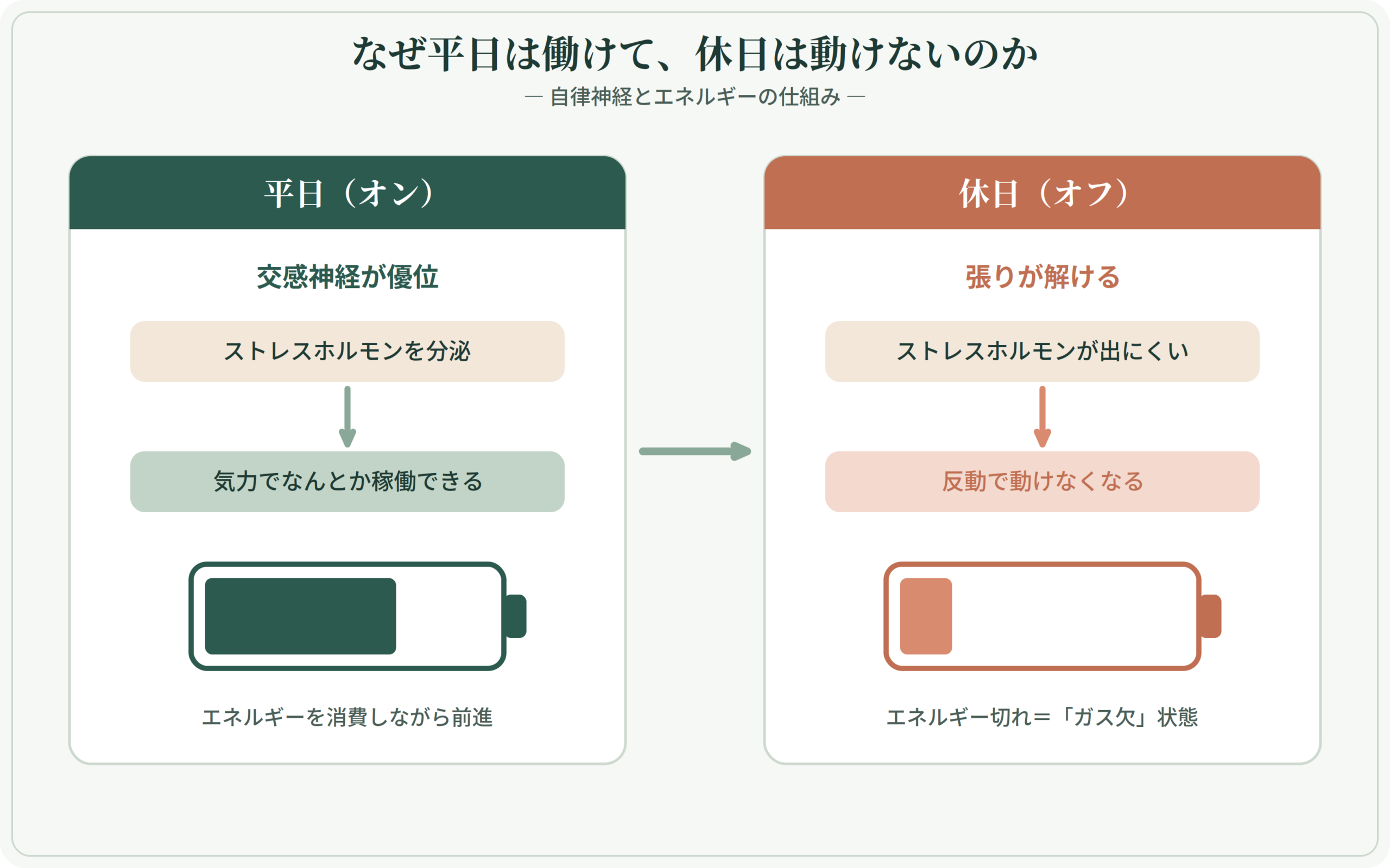 平日は交感神経が優位でストレスホルモンを分泌しエネルギーを消費し、休日は張りが解けて反動で動けなくなる「休日無気力症候群」の仕組みを、平日と休日のバッテリー残量で対比した図解