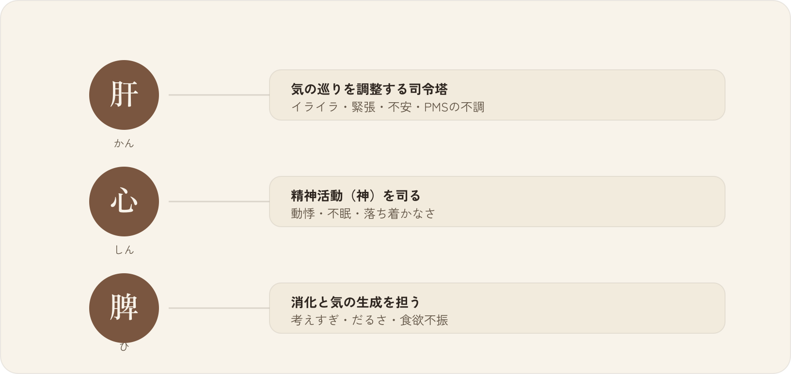 東洋医学の五臓のうち、肝・心・脾と関わりの深い感情・症状（肝はイライラや不安、心は動悸や不眠、脾は考えすぎやだるさ）の対応を示した図