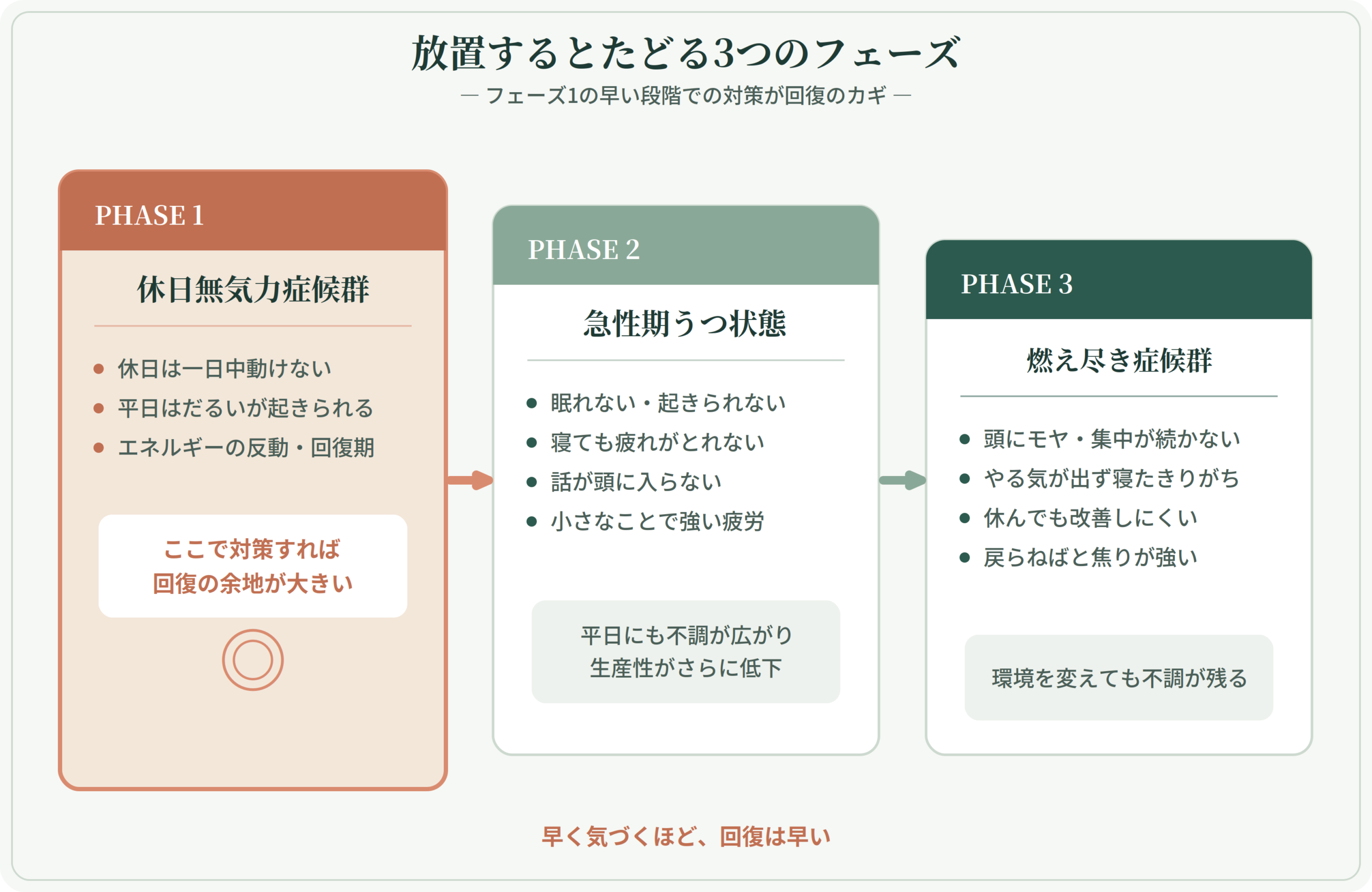 休日無気力症候群（フェーズ1）から急性期うつ状態（フェーズ2）、燃え尽き症候群（フェーズ3）へ進行する3段階と各段階の症状、フェーズ1での早期対策の重要性を示したフロー図