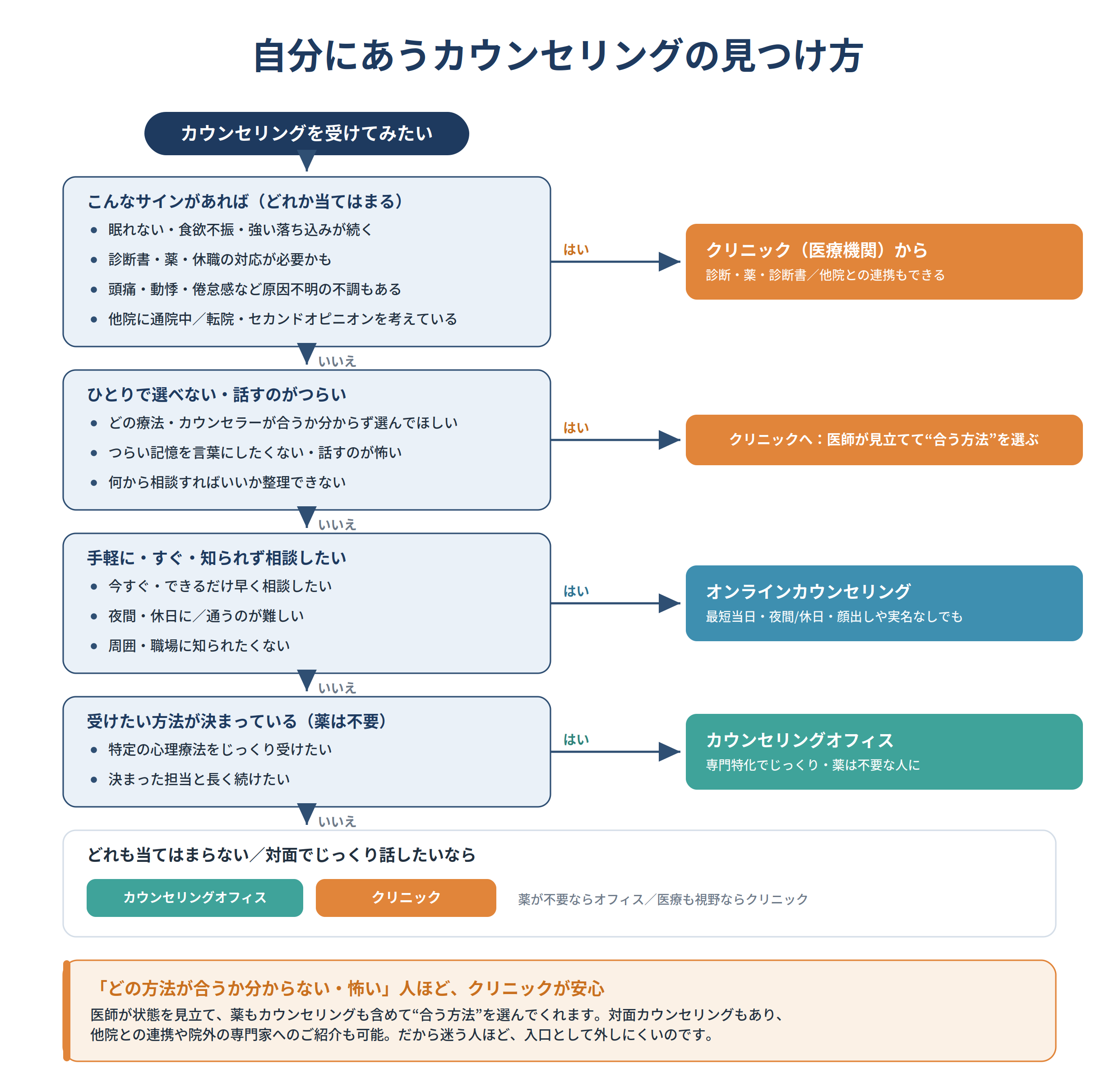 オンライン・対面・クリニックのどこでカウンセリングを受けるか選ぶフローチャート。症状や診断書・薬が必要ならクリニック、すぐ手軽に相談したいならオンライン、特定の療法をじっくり受けたいならカウンセリングオフィスへ案内する図。
