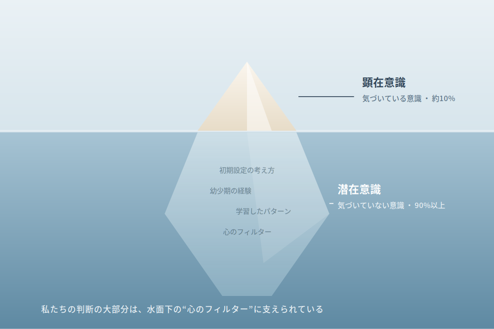 スキーマ療法の解説図。氷山の水面下にあたる潜在意識に「心のフィルター（考え方のクセ）」が蓄えられている様子を、顕在意識10%・潜在意識90%として図解。