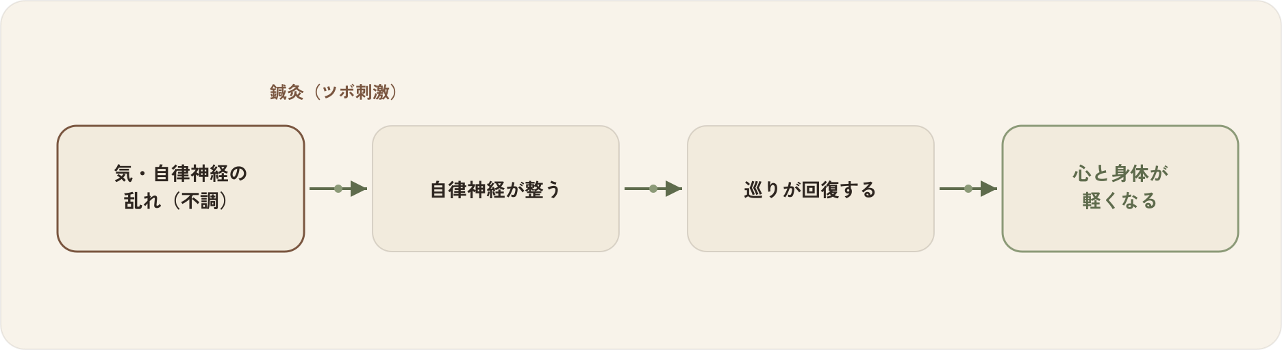 気と自律神経の乱れが、メンタル鍼灸によって整い、巡りが回復し、心身が軽くなるまでの流れを示した図