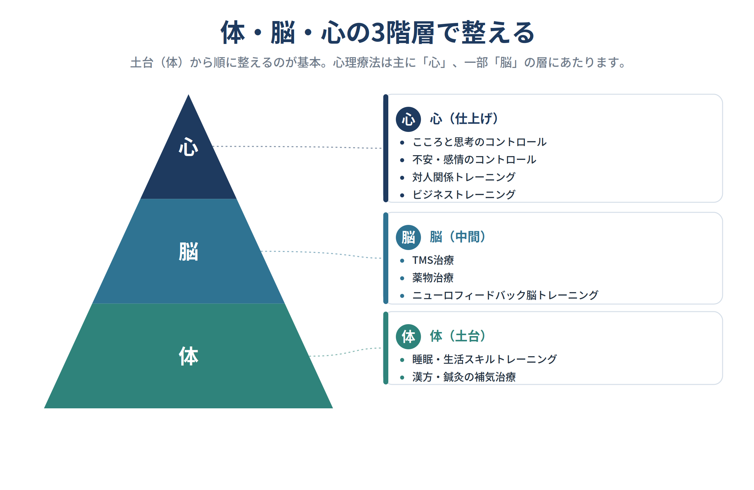 不調を体・脳・心の3階層で整える考え方の図。土台の「体」（睡眠・生活/漢方・鍼灸）、「脳」（TMS・薬物・ニューロフィードバック）、「心」（思考・感情・対人のトレーニング）を下から順に示すピラミッド。