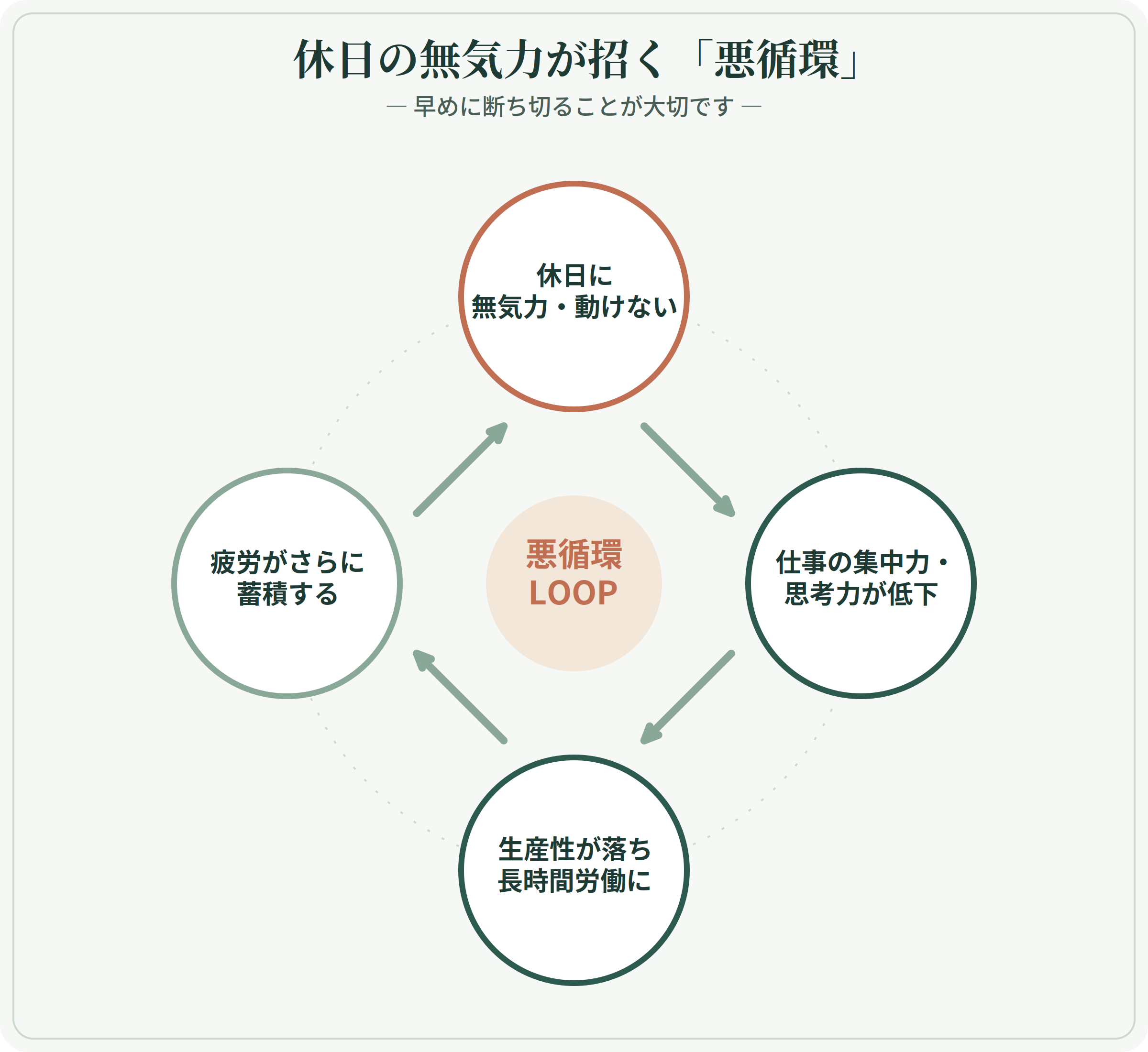 休日の無気力から集中力・思考力の低下、生産性低下による長時間労働、疲労の蓄積へと巡り、再び無気力に戻る悪循環を4ステップの円環で示した図