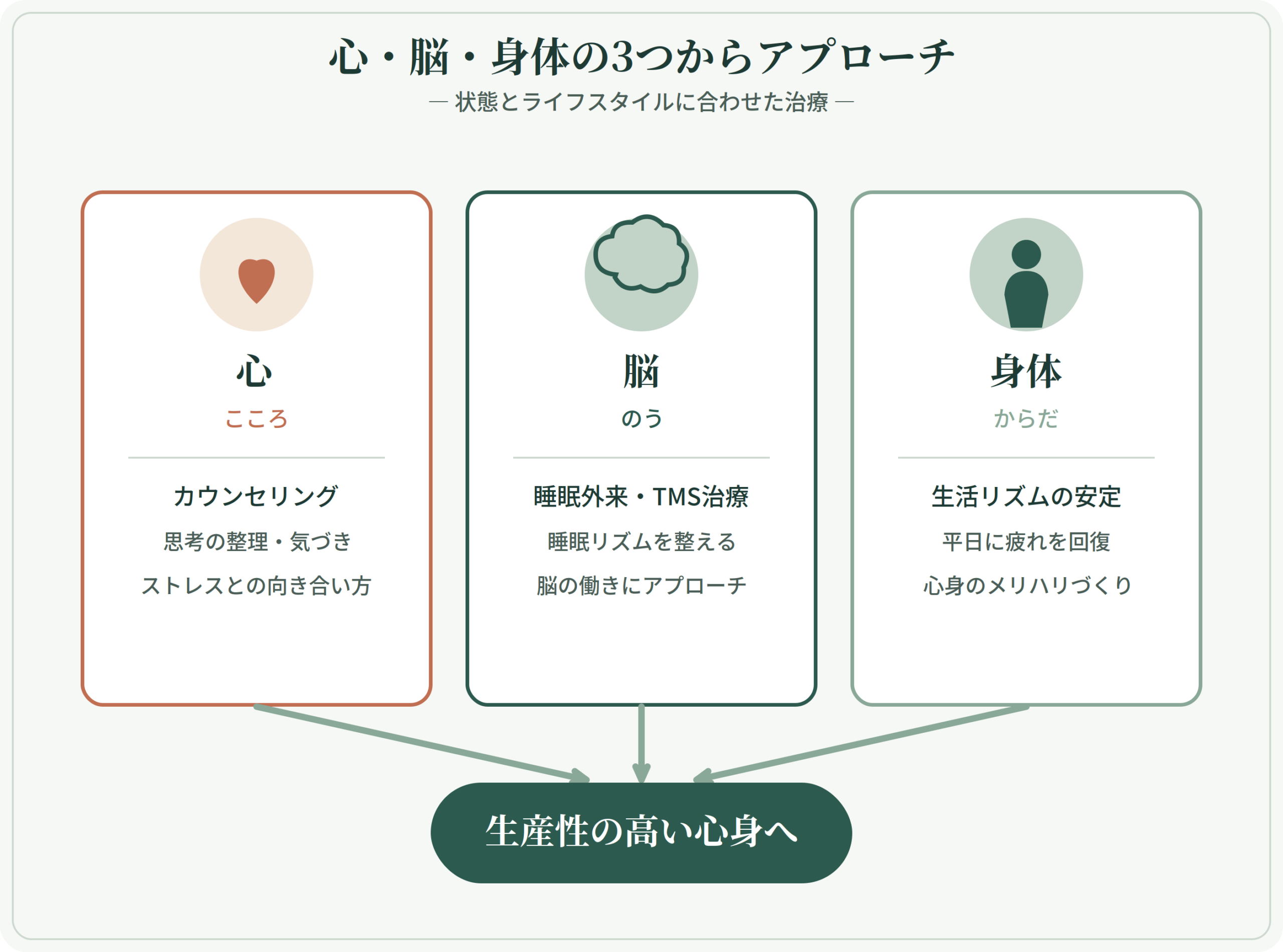 休日無気力症候群を心・脳・身体の3つの面から治療する概念図。心はカウンセリング、脳は睡眠外来・TMS治療、身体は生活リズムの安定で、生産性の高い心身を目指すことを表す