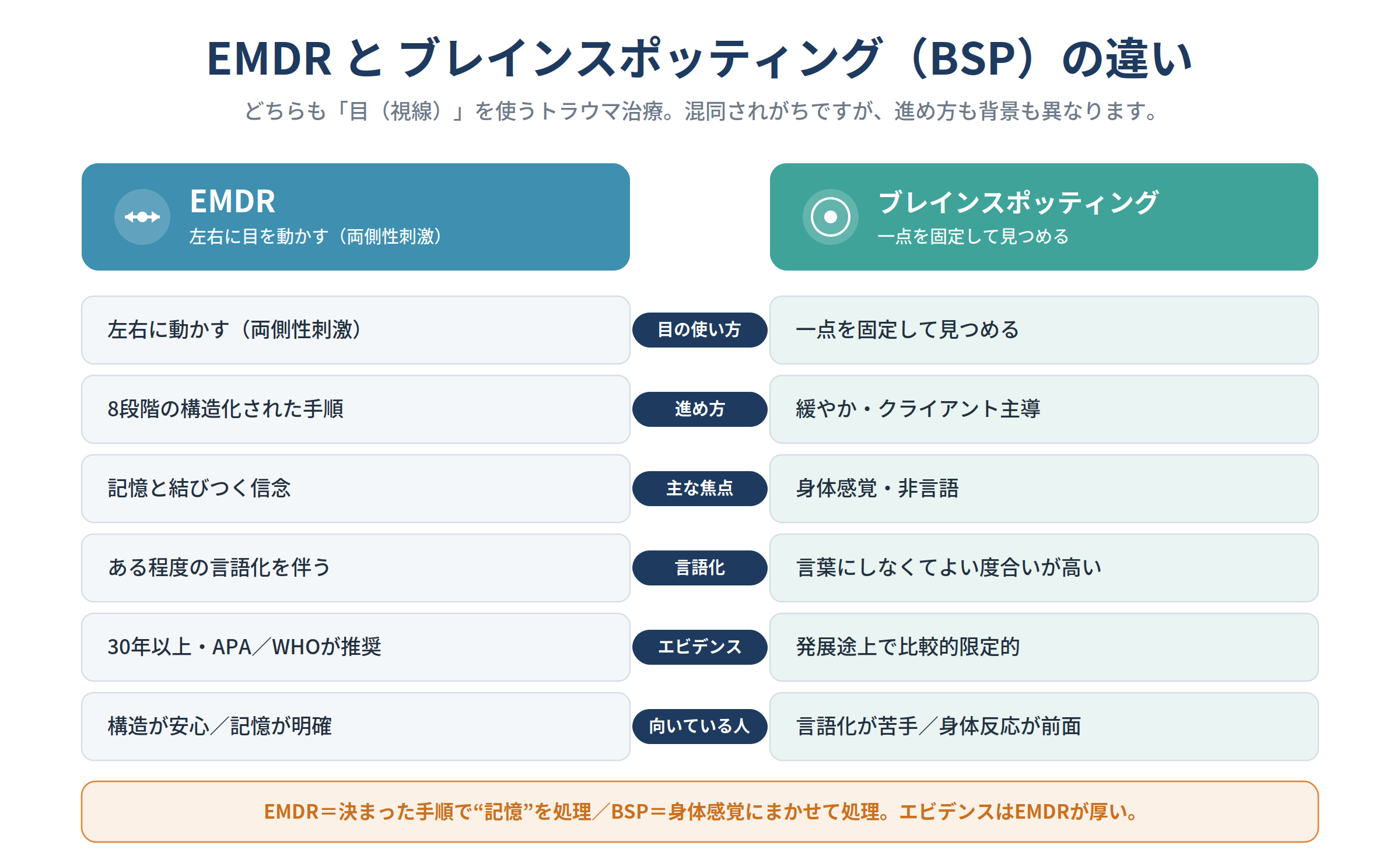 トラウマに対するカウンセリング　EMDRとブレインスポッティング（BSP）の違いを比較した表。目の使い方、進め方、主な焦点、言語化、エビデンス、向いている人の6項目で2つを並べて比較する図。