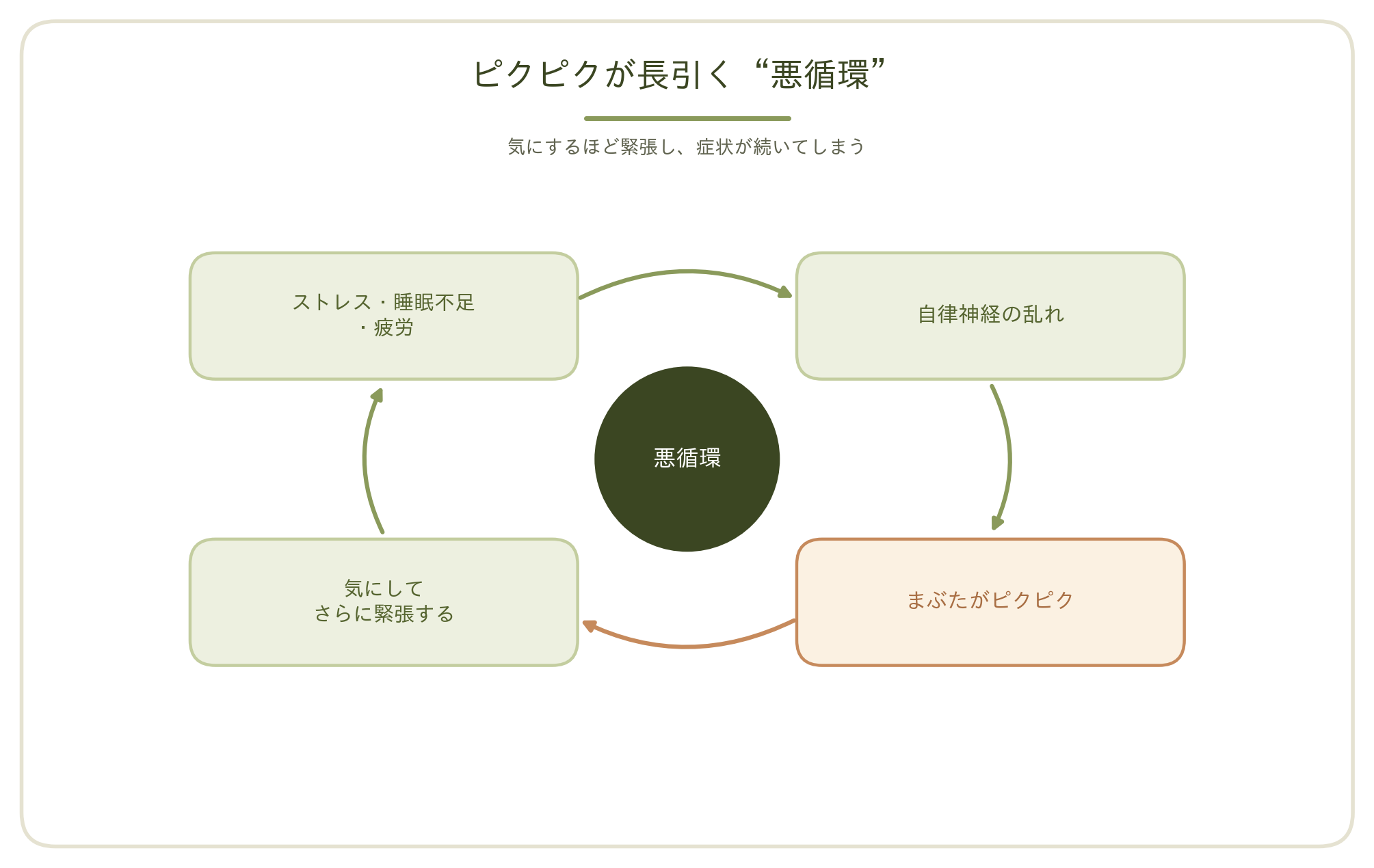 目のピクピクが長引く悪循環を示した図。ストレス・睡眠不足・疲労が自律神経の乱れを招き、まぶたのピクピクが起こり、気にしてさらに緊張する、という流れがループでつながっている