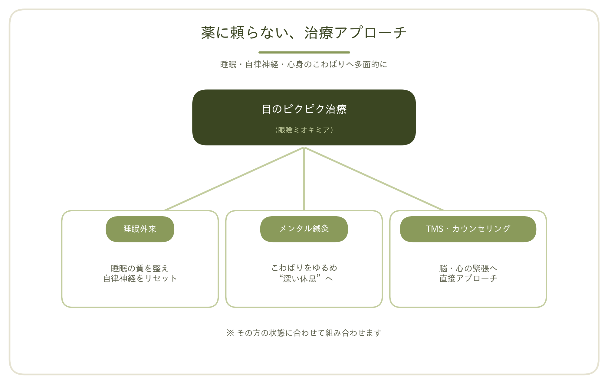 ベスリクリニックの目のピクピク（眼瞼ミオキミア）治療を示した図。睡眠外来・メンタル鍼灸・TMS／カウンセリングの3つを、その方の状態に合わせて組み合わせる薬に頼らない治療アプローチ