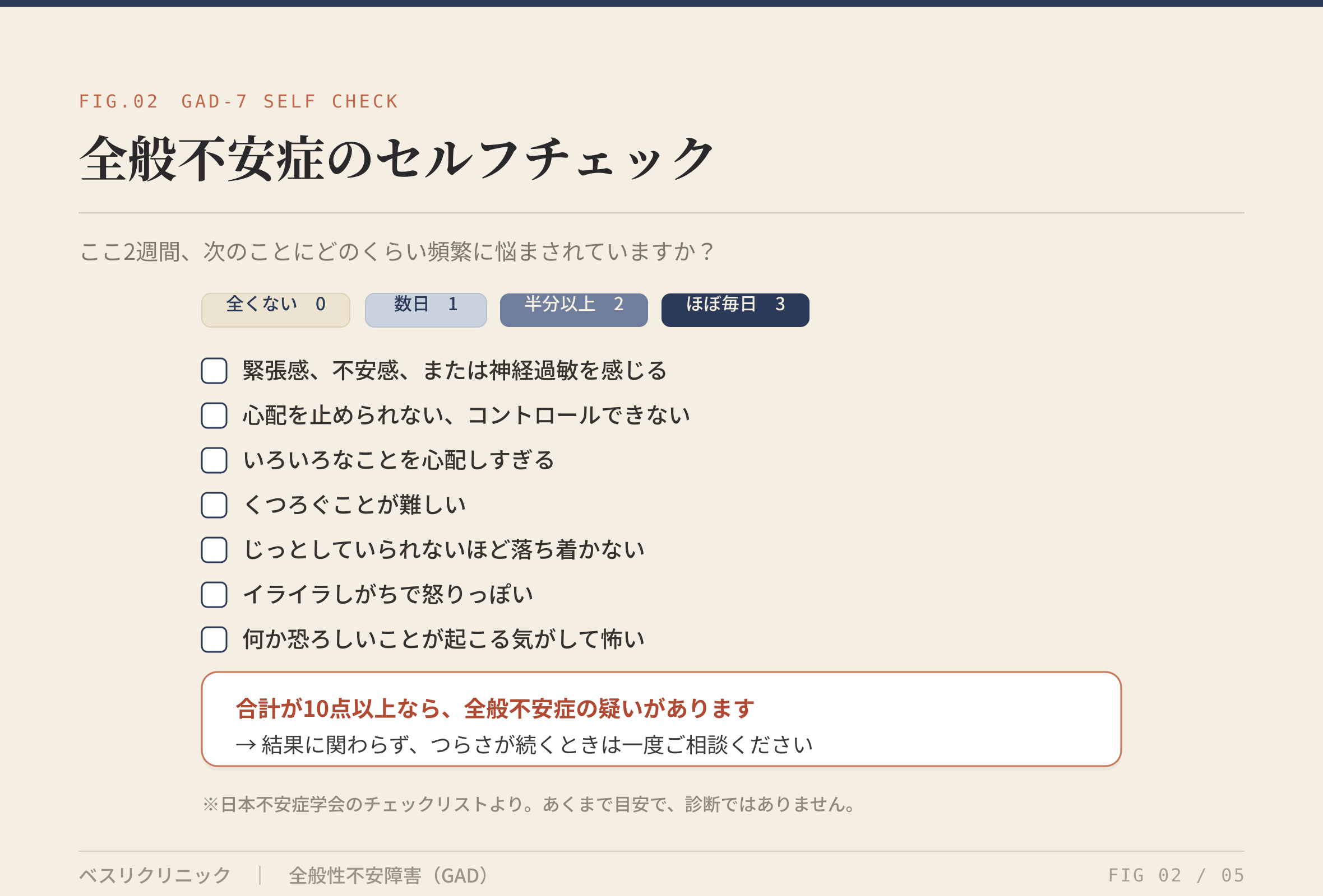 全般不安症のセルフチェック（7項目）
alt：全般不安症のセルフチェック表。ここ2週間の頻度を「全くない0点・数日1点・半分以上2点・ほぼ毎日3点」で採点する7つの質問を掲載。合計10点以上で全般不安症の疑いがあると示す。日本不安症学会のチェックリストに基づく目安。