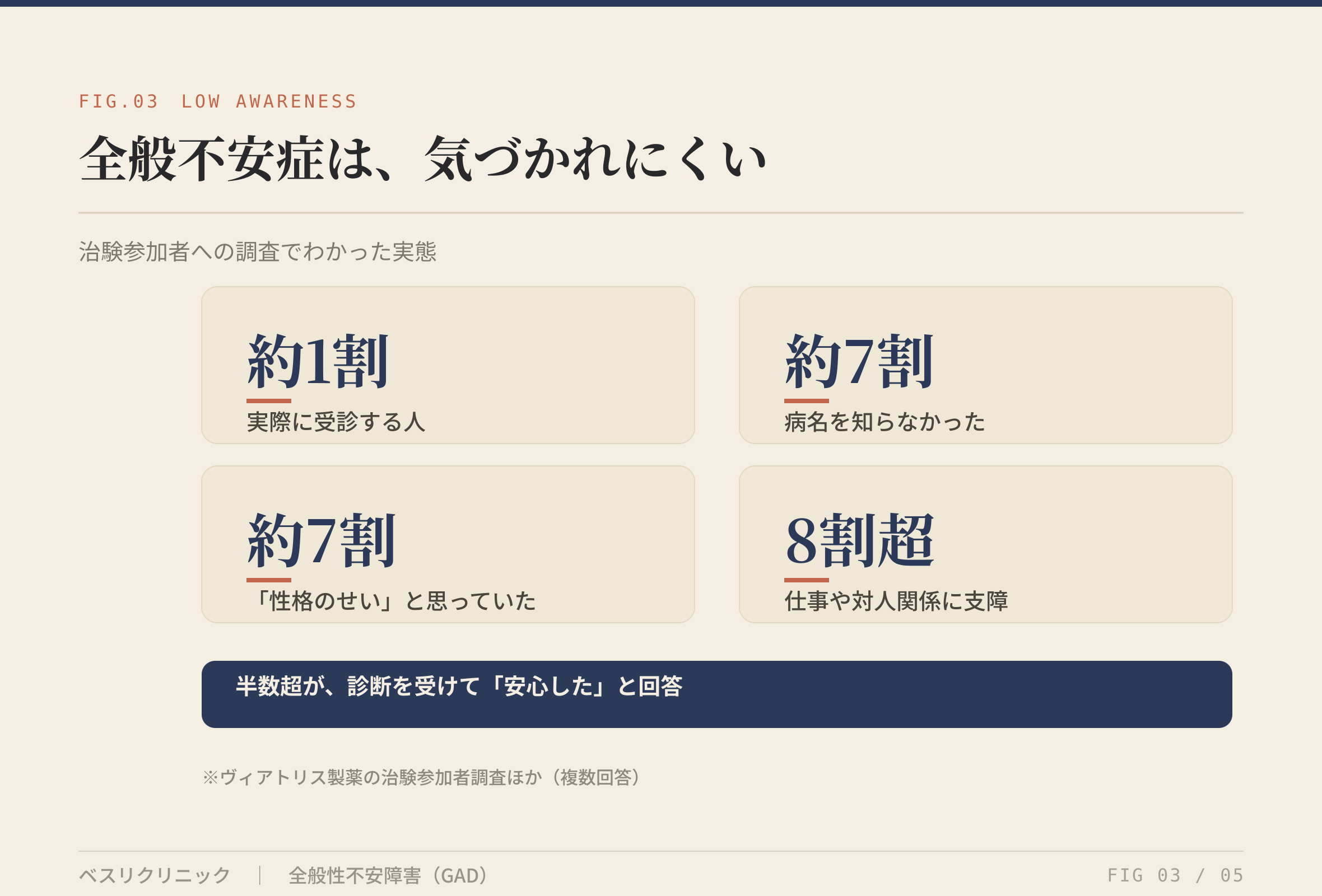 全般不安症は気づかれにくい（受診率・認知度）
alt：全般不安症の認知度に関する調査結果の図。実際に受診する人は約1割、約7割が病名を知らず、約7割が性格のせいと考え、8割超が仕事や対人関係に支障を感じている。半数超が診断を受けて安心したと回答。