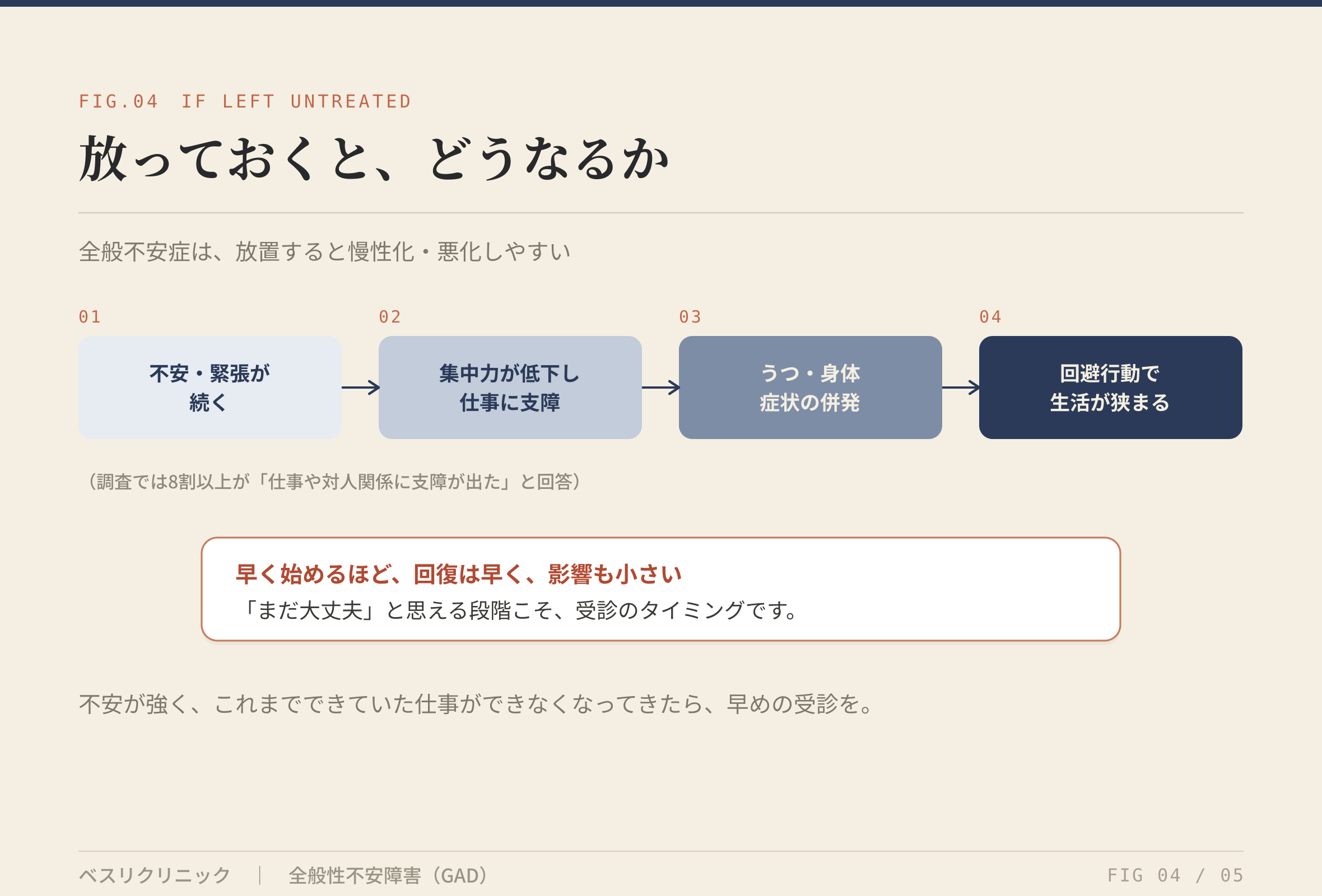 全般不安症を放置した場合の進行を示す図。不安・緊張が続く、集中力低下で仕事に支障、うつや身体症状の併発、回避行動で生活が狭まる、の4段階。早く受診するほど回復が早く影響も小さいと示す。