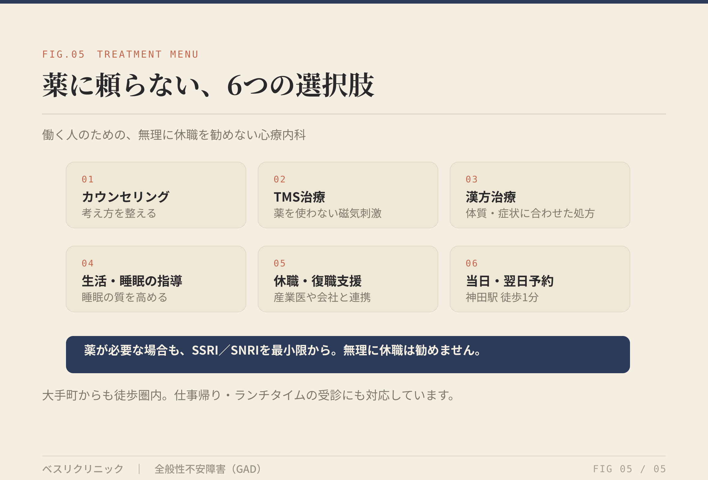 薬に頼らない、6つの治療の選択肢
alt：ベスリクリニックの薬に頼らない治療メニューを示す図。カウンセリング、TMS治療、漢方治療、生活・睡眠の指導、休職・復職支援、当日・翌日予約の6つ。薬が必要な場合もSSRI／SNRIを最小限から、無理に休職は勧めないと明記。