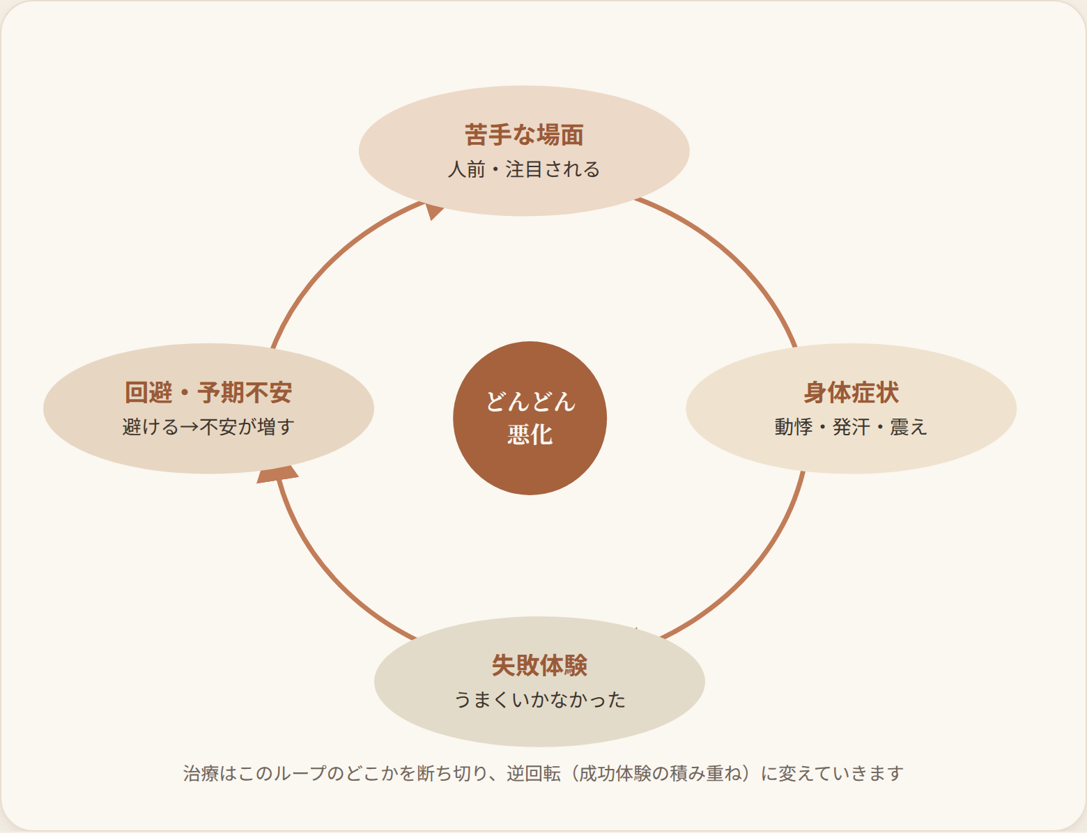 あがり症（社交不安症）が悪化していく「悪循環」を示した円環の図。中央に「どんどん悪化」と書かれ、その周囲を4つの段階が時計回りの矢印で結んでいる。上に〈苦手な場面（人前・注目される状況）〉、右に〈身体症状（動悸・発汗・震え）〉、下に〈失敗体験（うまくいかなかったという体験）〉、左に〈回避・予期不安（その場面を避ける→かえって不安が増す）〉が配置されている。苦手な場面で身体症状が出て失敗体験となり、その場面を避ける回避行動と「また失敗するのでは」という予期不安が生まれ、再び苦手な場面でさらに緊張が強まる——というループを繰り返して悪化することを表す。治療では、このループのどこかを断ち切り、小さな成功体験を積み重ねる「逆回転」へ変えていくことを示している。