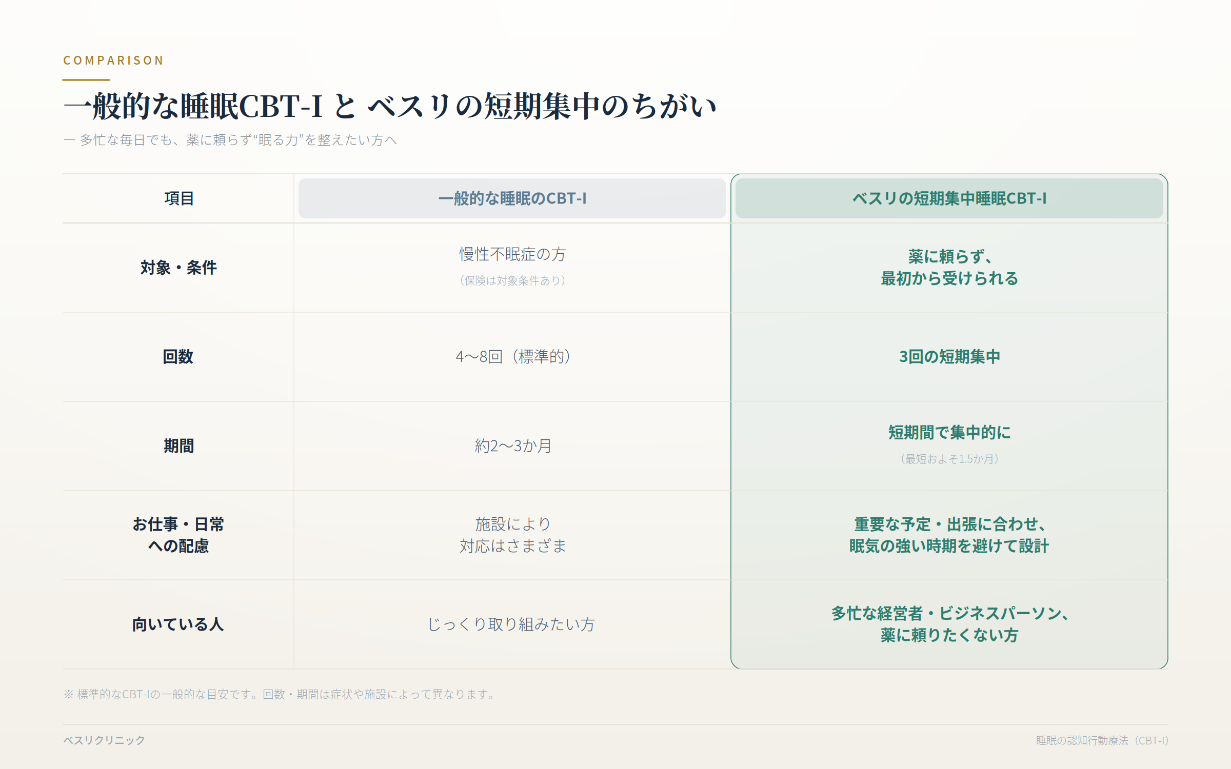 「一般的な睡眠CBT-I」と「ベスリの短期集中睡眠CBT-I」を比較した表(COMPARISON、サブタイトル「多忙な毎日でも、薬に頼らず“眠る力”を整えたい方へ」)。5つの項目で左右を対比する。 「対象・条件」では、一般的なCBT-Iは慢性不眠症の方(保険は対象条件あり)、ベスリは薬に頼らず最初から受けられる。 「回数」では、一般的なCBT-Iは4〜8回(標準的)、ベスリは3回の短期集中。 「期間」では、一般的なCBT-Iは約2〜3か月、ベスリは短期間で集中的に(最短およそ1.5か月)。 「お仕事・日常への配慮」では、一般的なCBT-Iは施設により対応はさまざま、ベスリは重要な予定・出張に合わせ、眠気の強い時期を避けて設計。 「向いている人」では、一般的なCBT-Iはじっくり取り組みたい方、ベスリは多忙な経営者・ビジネスパーソン、薬に頼りたくない方。 注記として、標準的なCBT-Iの一般的な目安であり、回数・期間は症状や施設によって異なる。提供はベスリクリニック、睡眠の認知行動療法(CBT-I)。