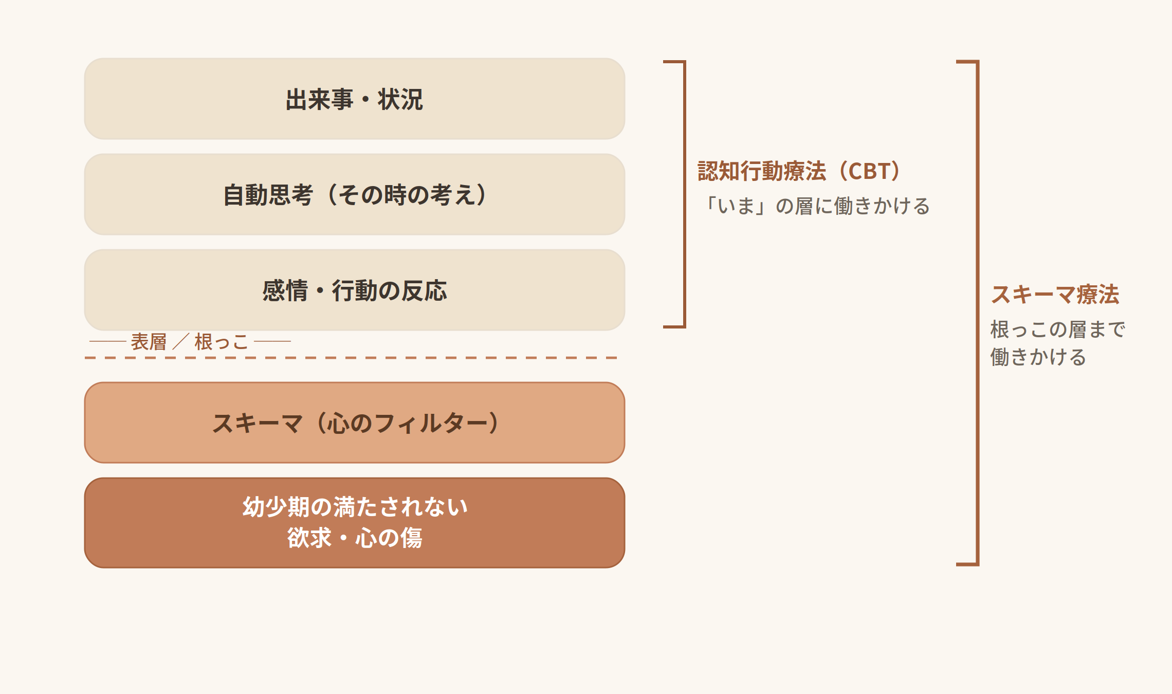 スキーマ療法と認知行動療法（CBT）が働きかける心の深さを比較した断面図。上から「出来事・状況」「自動思考（その時の考え）」「感情・行動の反応」という3つの表層、点線の境界（表層／根っこ）、その下に「スキーマ（心のフィルター）」「幼少期の満たされない欲求・心の傷」という2つの深層が積み重なっている。右側の括弧は、認知行動療法（CBT）が上の表層3つ＝「いま」の層に働きかけ、スキーマ療法はさらに深い根っこの層まで含めた全体に働きかけることを示す。両者は対立ではなく、扱う深さの異なる発展形の関係。