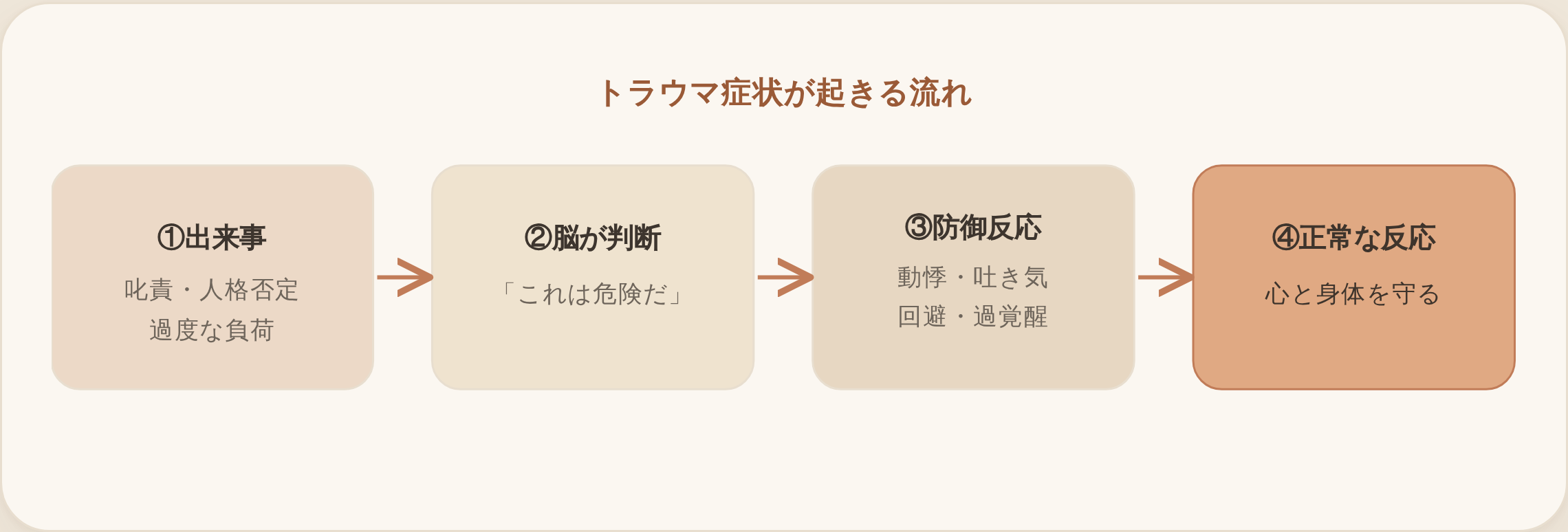 職場のトラウマ症状が起きる流れを示す図。左から右へ4段階。①出来事（叱責・人格否定・過度な負荷）→②脳が「これは危険だ」と判断→③身体が自動的に防御反応を起こす（動悸・吐き気・回避・過覚醒）→④心と身体を守る正常な反応、と矢印でつながっている。命の危険がなくても、脳が危険と判断すれば身体は防御反応を示すことを表す。