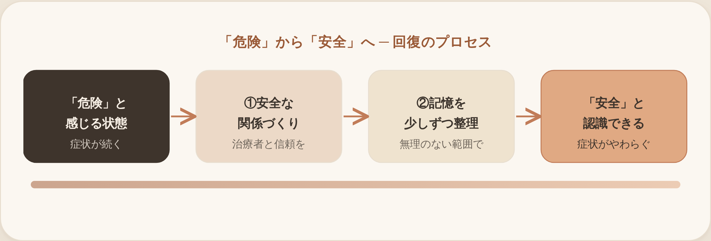 トラウマが回復していくプロセスを示す図。左から右へ4段階。「危険」と感じる状態（症状が続く）→①治療者と安全な関係づくり→②無理のない範囲で記憶を少しずつ整理→「安全」と認識でき症状がやわらぐ。下部に濃い色から淡い色へのグラデーション帯があり、危険から安全への移行を表す。