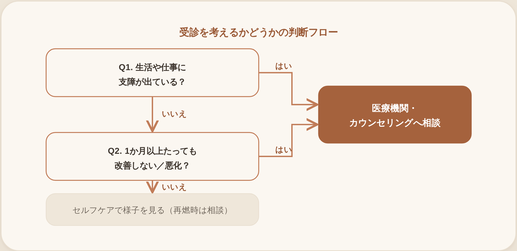 トラウマ・PTSDを東京で受診を検討するかどうかの判断フローチャート。Q1「生活や仕事に支障が出ているか」で『はい』なら医療機関・カウンセリングへの相談を検討。『いいえ』ならQ2「1か月以上たっても改善しない、または悪化しているか」へ進み、『はい』なら同じく相談を検討、『いいえ』ならセルフケアで様子を見て再燃時に相談する、という流れを矢印で示している。
