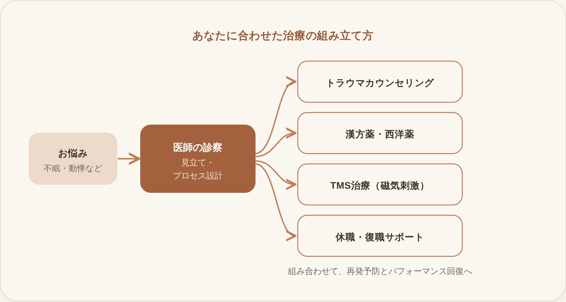 あなたに合わせた治療の組み立て方を示す図。左の「お悩み（不眠・動悸など）」から「医師の診察（見立て・プロセス設計）」を経て、トラウマカウンセリング／漢方薬・西洋薬／TMS治療（磁気刺激）／休職・復職サポートの4つの治療へ矢印が分岐している。これらを組み合わせて再発予防とパフォーマンス回復を目指すことを表す。