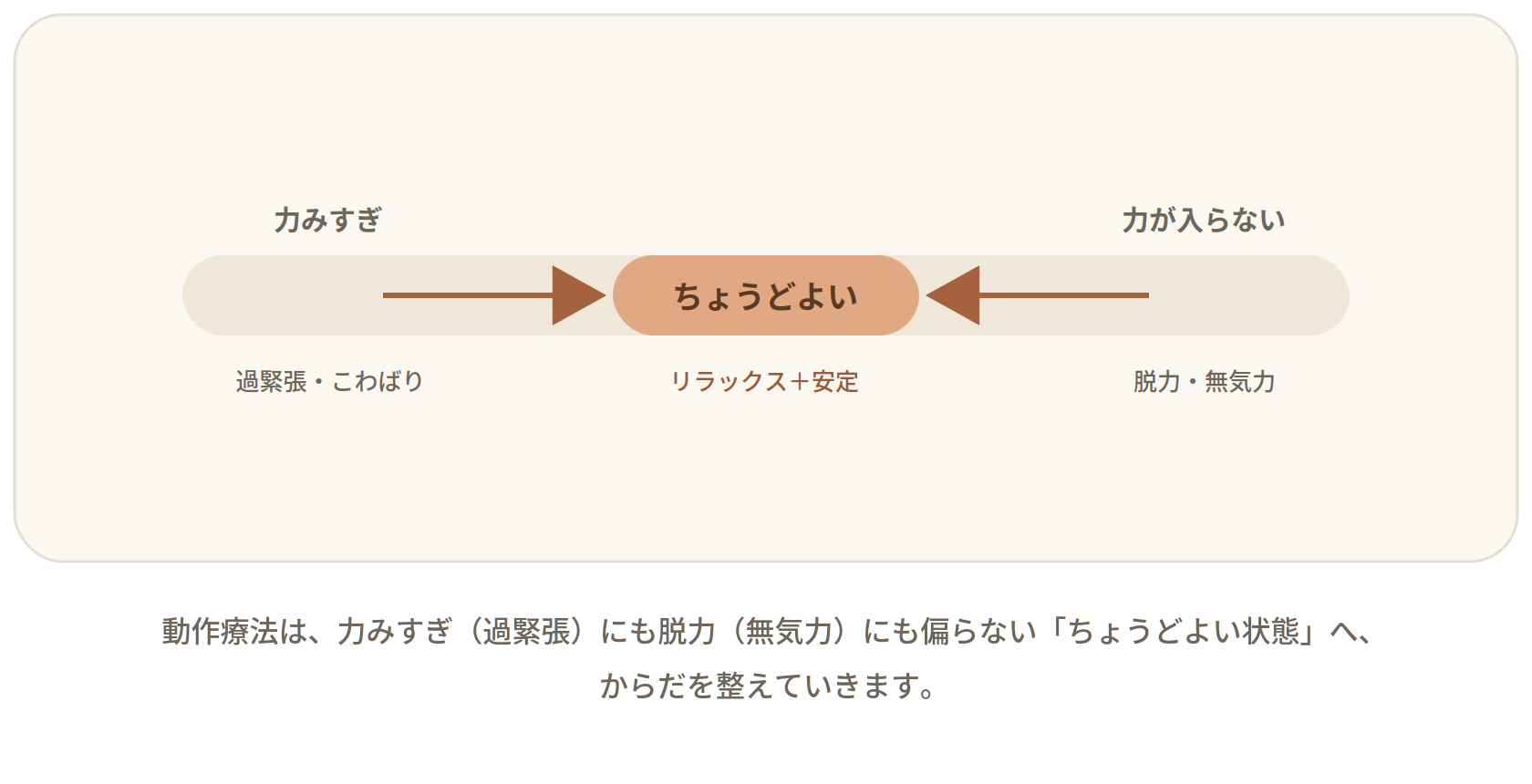 動作療法で目指すからだの状態を示した図。横長のバーで、左端が「力みすぎ(過緊張・こわばり)」、右端が「力が入らない(脱力・無気力)」、中央に強調表示された「ちょうどよい(リラックス+安定)」の状態を表す。左右両端から中央へ向かって矢印が伸び、動作療法によって過緊張にも脱力にも偏らない中庸の状態へからだを整えていくことを示している。