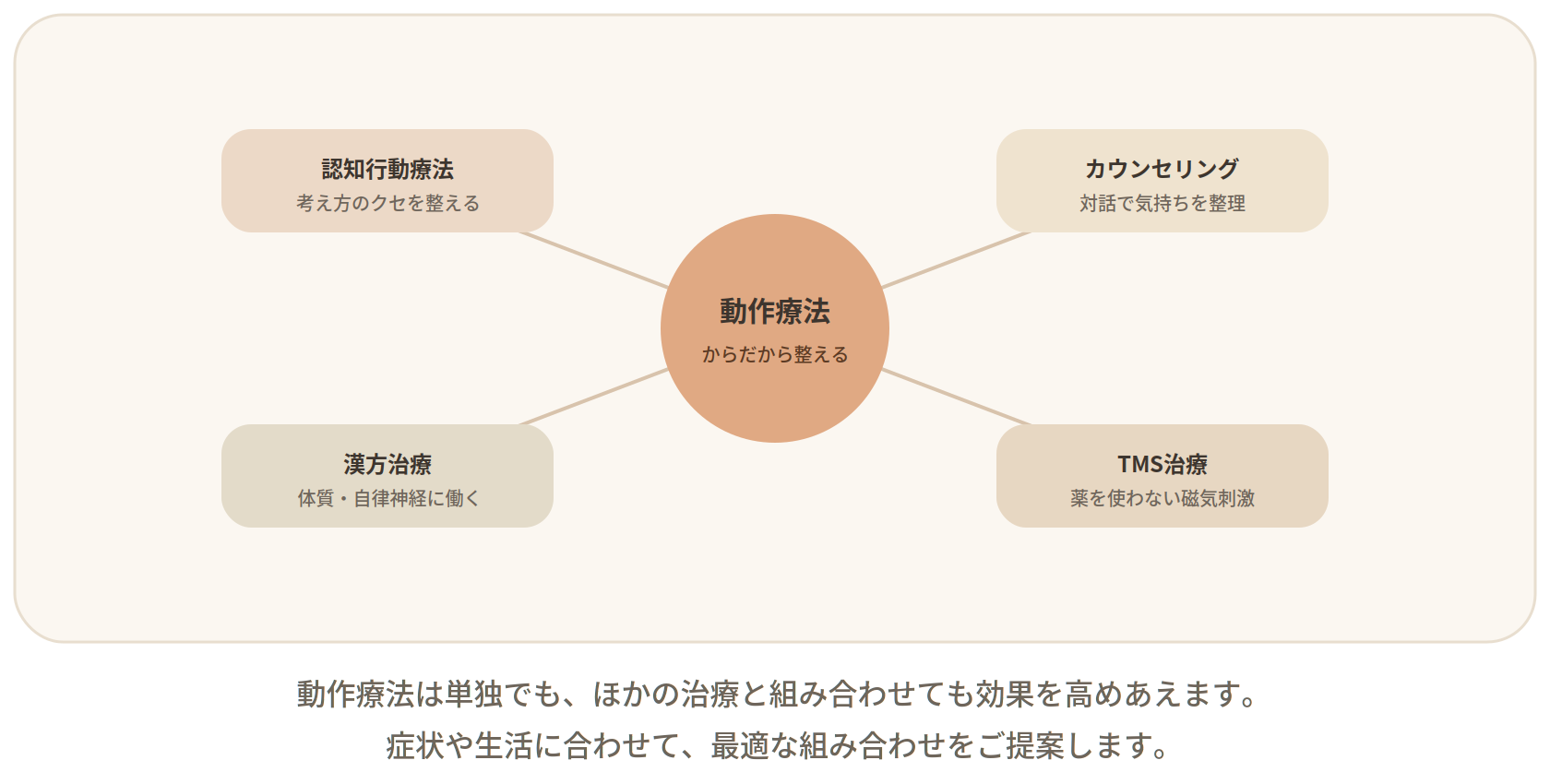 動作療法を中心とした治療の組み合わせを示した図。中央の動作療法(からだから整える)を、認知行動療法・カウンセリング・漢方治療・TMS治療が取り囲み、それぞれが線でつながって補完しあう関係を表している。