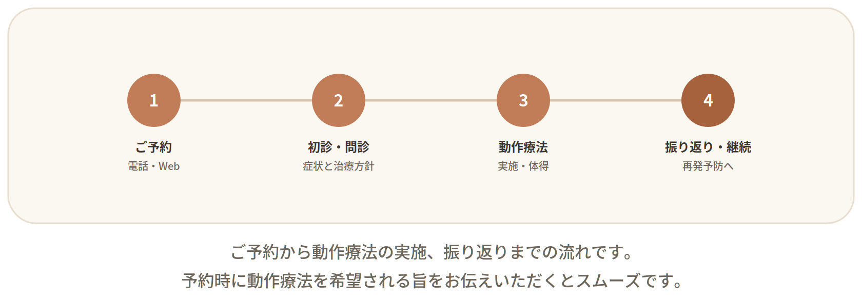 動作療法の受診の流れを示した図。1.ご予約(電話・Web)、2.初診・問診(症状と治療方針)、3.動作療法(実施・体得)、4.振り返り・継続(再発予防へ)の4ステップを横一列の番号付きで表している。