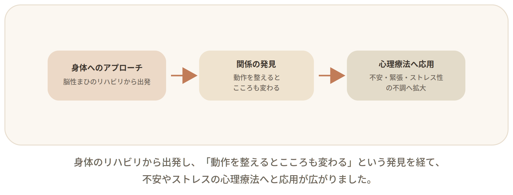 動作療法の成り立ちを示した図。脳性まひのリハビリという身体へのアプローチから出発し、動作を整えるとこころも変わるという関係の発見を経て、不安・緊張・ストレス性の不調を扱う心理療法へと応用が広がった流れを矢印で表している