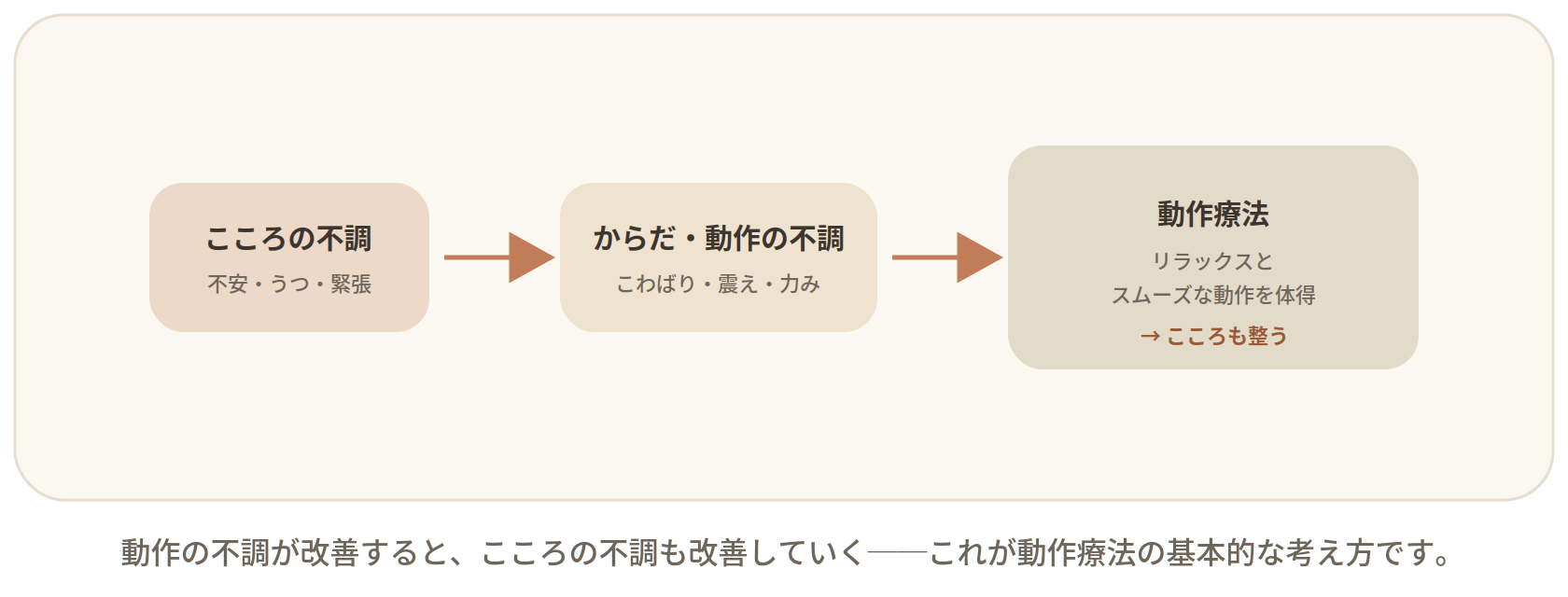 動作療法の基本的な考え方を示した図。「こころの不調(不安・うつ・緊張)」が「からだ・動作の不調(こわばり・震え・力み)」として現れ、動作療法でリラックスとスムーズな動作を体得することで、こころの不調も整っていく流れを矢印で表している。