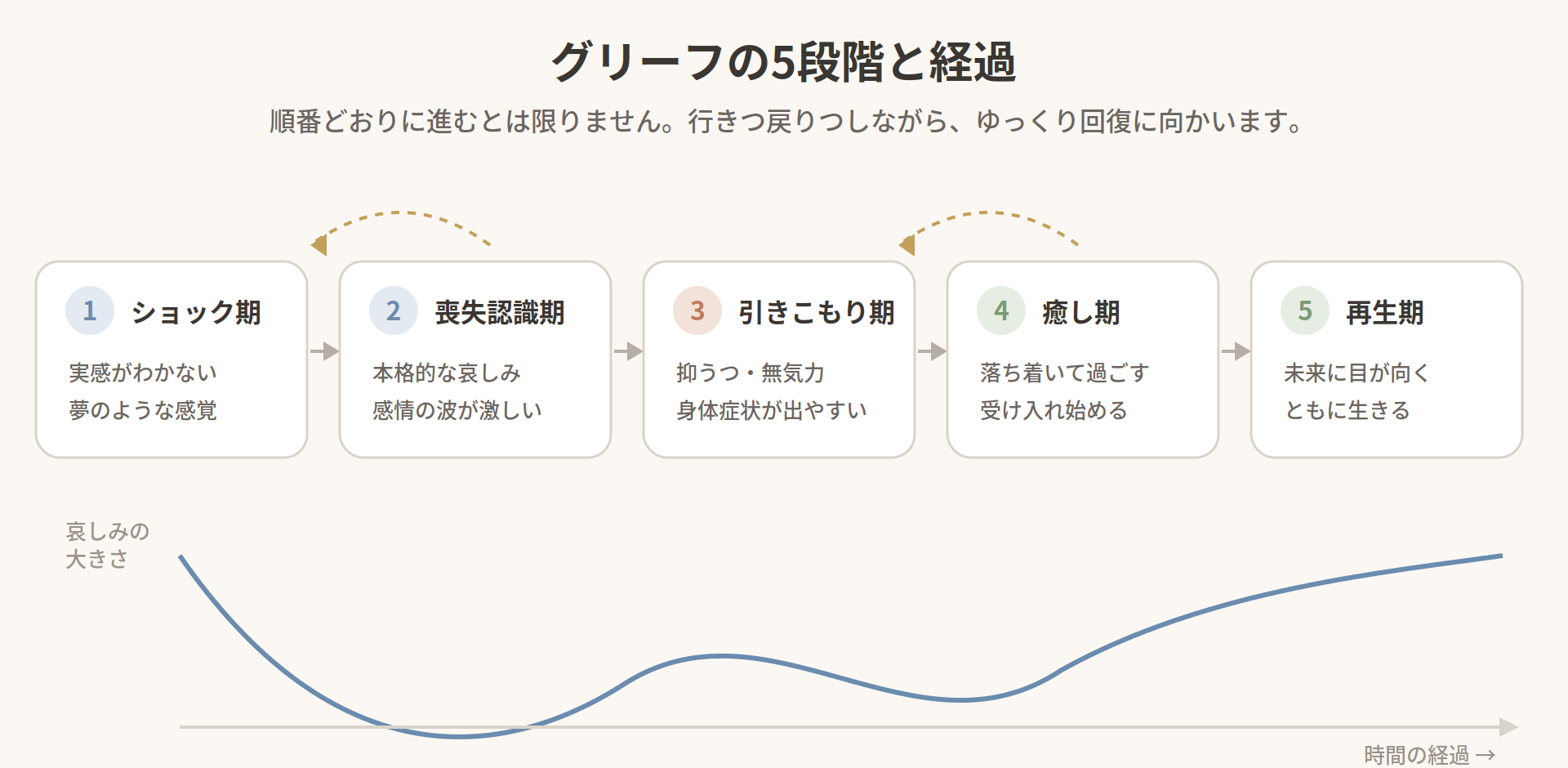 グリーフの5段階（ショック期・喪失認識期・引きこもり期・癒し期・再生期）と、行きつ戻りつしながら回復に向かう経過を示した図