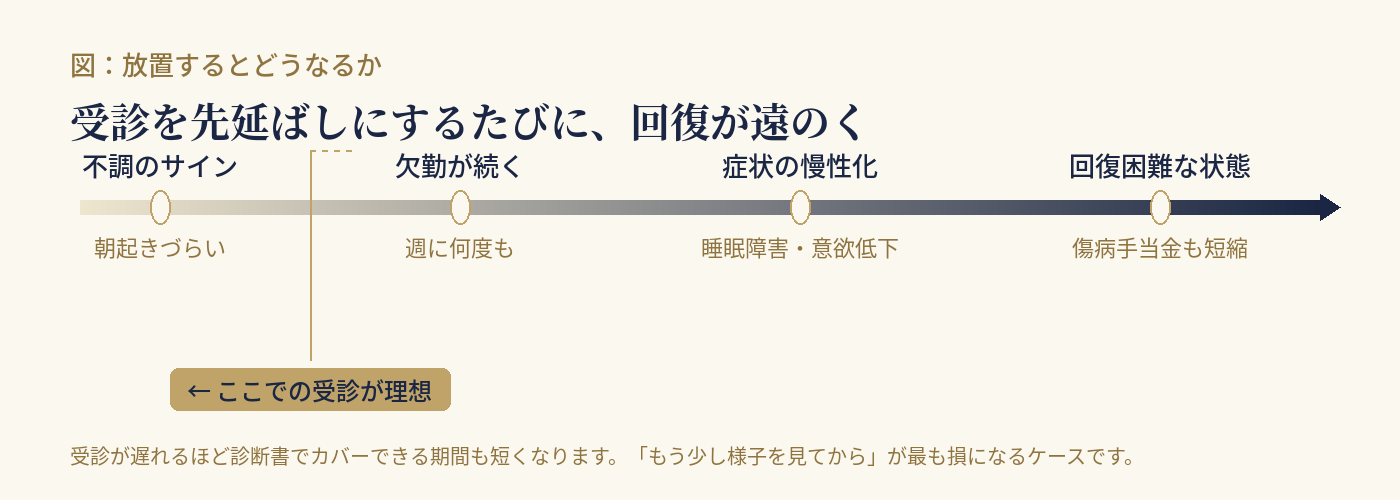 「放置するとどうなるか」を示すタイムライン図。左から「不調のサイン（朝起きづらい）」「欠勤が続く（週に何度も）」「症状の慢性化（睡眠障害・意欲低下）」「回復困難な状態（傷病手当金も短縮）」の4段階が並び、2段階目あたりに「ここでの受診が理想」と示されている。