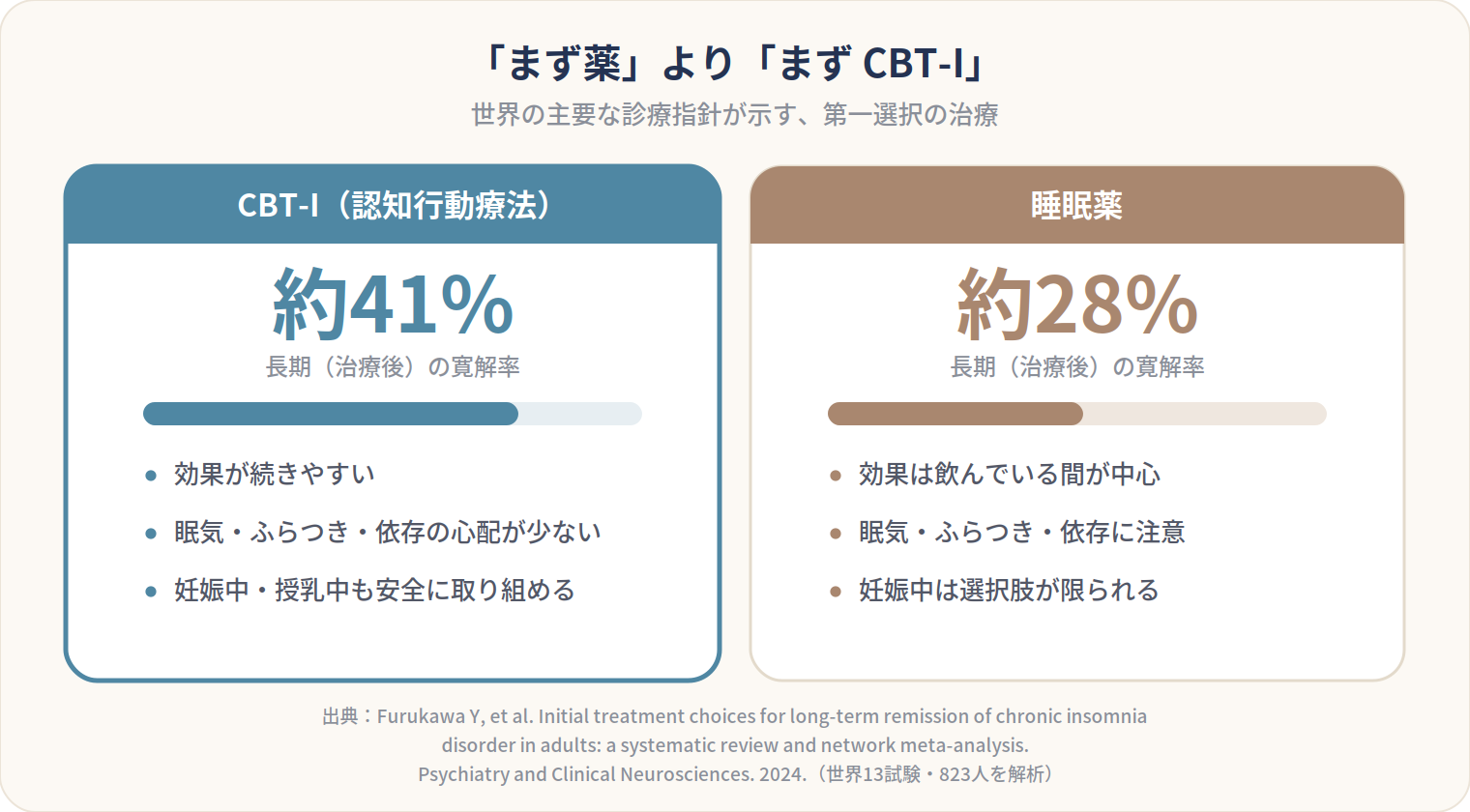 「まず薬」より「まずCBT-I」と題し、CBT-Iと睡眠薬を左右に並べて比較した図。サブタイトルは「世界の主要な診療指針が示す、第一選択の治療」。左のCBT-I(認知行動療法)は長期(治療後)の寛解率が約41%。特徴は、効果が続きやすい/眠気・ふらつき・依存の心配が少ない/妊娠中・授乳中も安全に取り組める。右の睡眠薬は長期(治療後)の寛解率が約28%。特徴は、効果は飲んでいる間が中心/眠気・ふらつき・依存に注意/妊娠中は選択肢が限られる。寛解率はバーでも表され、CBT-Iのバーのほうが長い。出典はFurukawa Y, et al. Initial treatment choices for long-term remission of chronic insomnia disorder in adults: a systematic review and network meta-analysis. Psychiatry and Clinical Neurosciences. 2024.(世界13試験・823人を解析)。