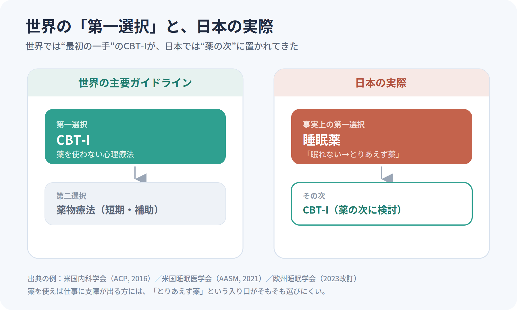 世界の「第一選択」と日本の実際を左右に並べて対比したフローチャート。サブタイトルは「世界では“最初の一手”のCBT-Iが、日本では“薬の次”に置かれてきた」。左の「世界の主要ガイドライン」では、第一選択がCBT-I(薬を使わない心理療法)で、その下の第二選択が薬物療法(短期・補助)。右の「日本の実際」では、事実上の第一選択が睡眠薬(「眠れない→とりあえず薬」)で、その次にCBT-I(薬の次に検討)が置かれる。出典の例として米国内科学会(ACP, 2016)、米国睡眠医学会(AASM, 2021)、欧州睡眠学会(2023改訂)。注記として、薬を使えば仕事に支障が出る方には「とりあえず薬」という入り口がそもそも選びにくい、とある。