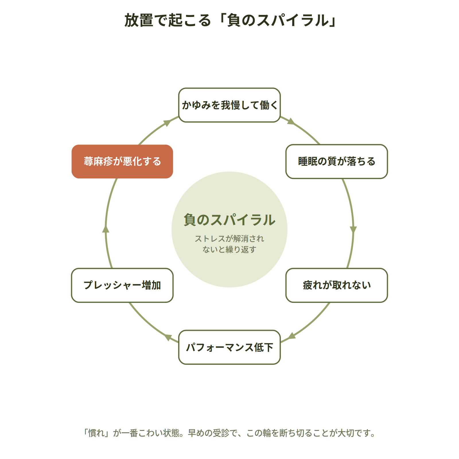 ストレス性蕁麻疹を放置すると、かゆみ我慢→睡眠悪化→疲労→蕁麻疹悪化と繰り返す負のスパイラルの図