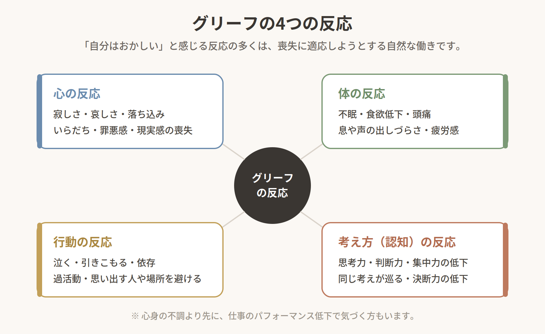 グリーフの4つの反応を、心の反応・体の反応・行動の反応・考え方（認知）の反応の4象限で示した図