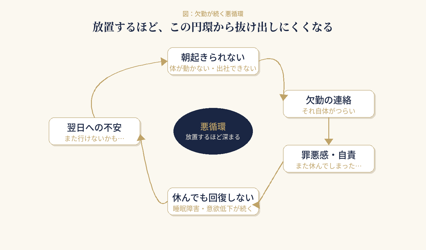 欠勤が続く悪循環の図解。中央の「悪循環（放置するほど深まる）」と書かれた紺色の楕円を囲むように、①朝起きられない②欠勤の連絡③罪悪感・自責④休んでも回復しない⑤翌日への不安の5つのノードが金色の矢印でぐるりとつながれている。
