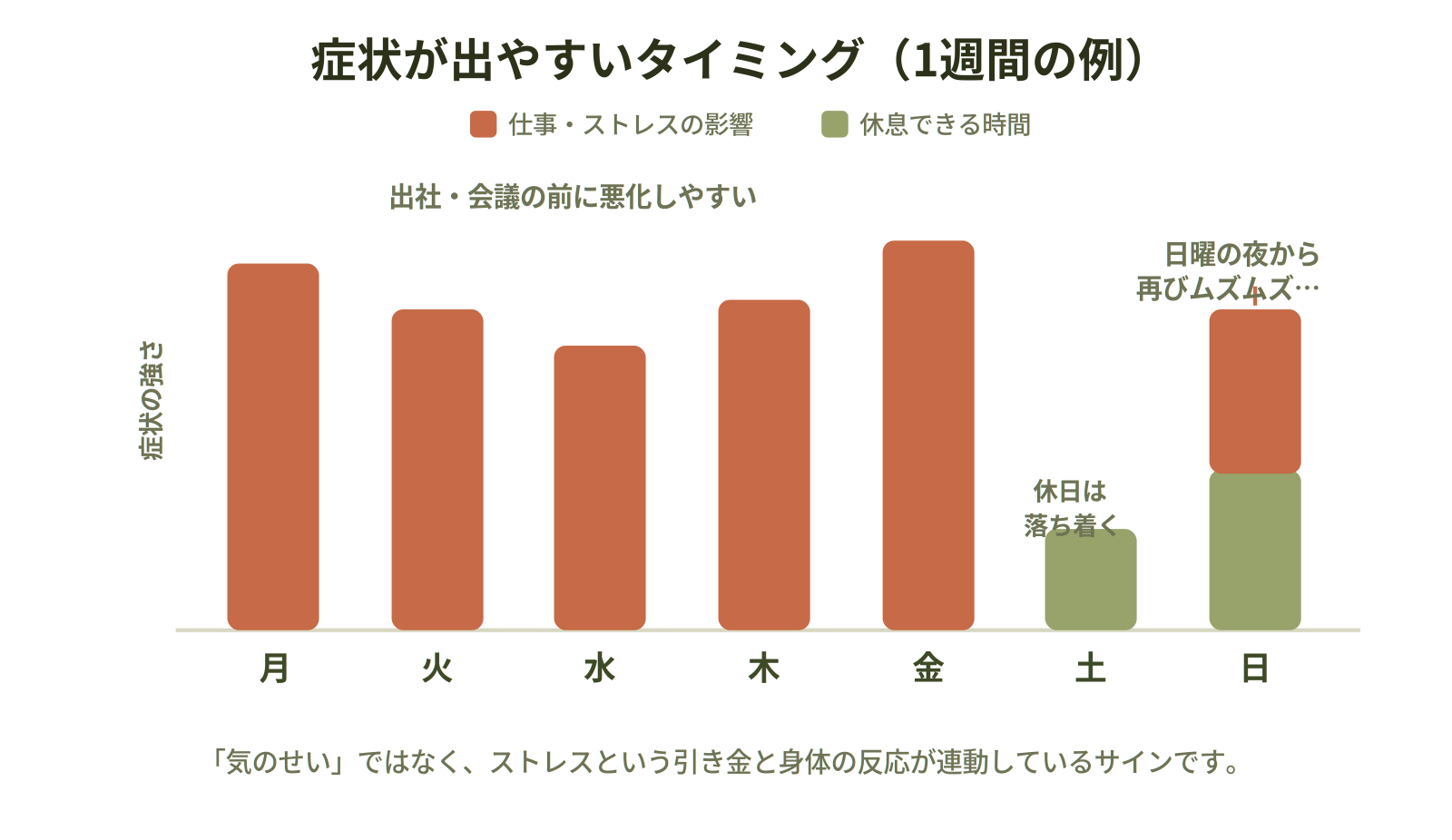 平日や日曜の夜に蕁麻疹が悪化し休日は落ち着く、1週間の症状パターンを示したグラフ