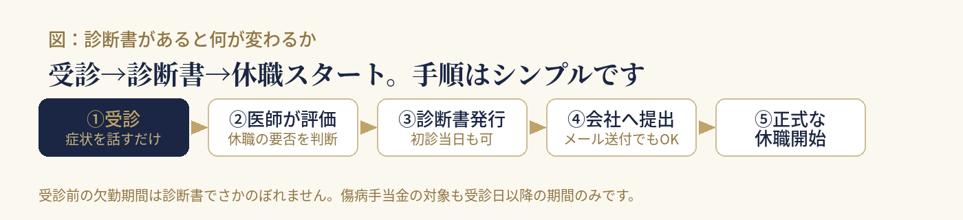 診断書取得から休職開始までの5ステップのフロー図。①受診（症状を話すだけ）②医師が評価（休職の要否を判断）③診断書発行（初診当日も可）④会社へ提出（メール送付でもOK）⑤正式な休職開始、の順に矢印でつながれている。①のボックスのみ紺色で強調されている。