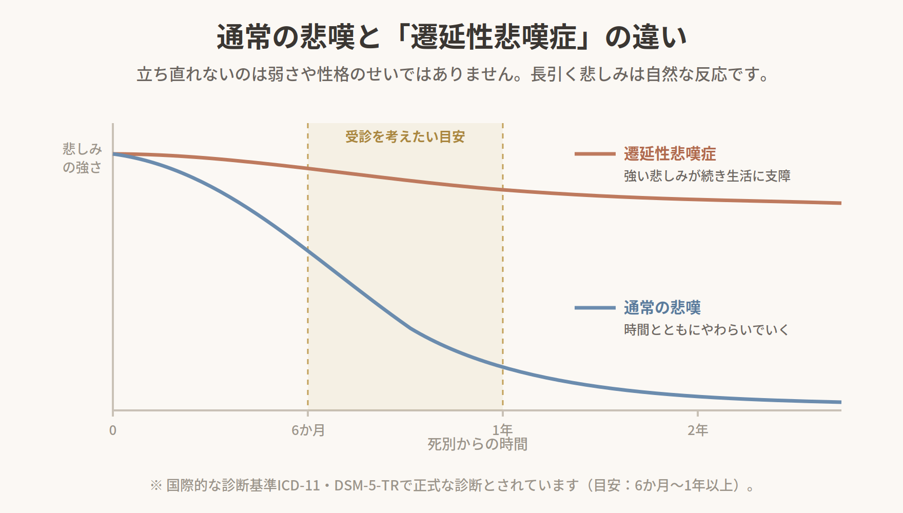 通常の悲嘆は時間とともにやわらぐ一方、遷延性悲嘆症では強い悲しみが続くことを比較した経過グラフ。受診の目安は死別から6か月〜1年
