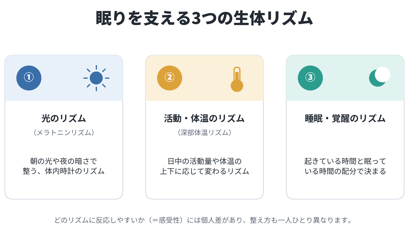 「眠りを支える3つの生体リズム」と題し、3枚のカードを横並びにした図。 ①「光のリズム（メラトニンリズム）」は、太陽のアイコンで示され、朝の光や夜の暗さで整う、体内時計のリズム。 ②「活動・体温のリズム（深部体温リズム）」は、体温計のアイコンで示され、日中の活動量や体温の上下に応じて変わるリズム。 ③「睡眠・覚醒のリズム」は、月のアイコンで示され、起きている時間と眠っている時間の配分で決まる。 図の下に注記があり、どのリズムに反応しやすいか（=感受性）には個人差があり、整え方も一人ひとり異なる、とある。