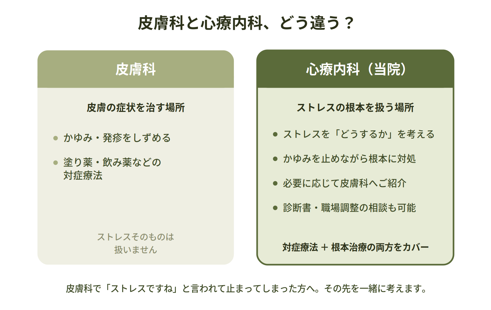 皮膚科(皮膚症状の対症療法)と心療内科(ストレスの根本治療)の役割の違いを比較した図 ストレス蕁麻疹