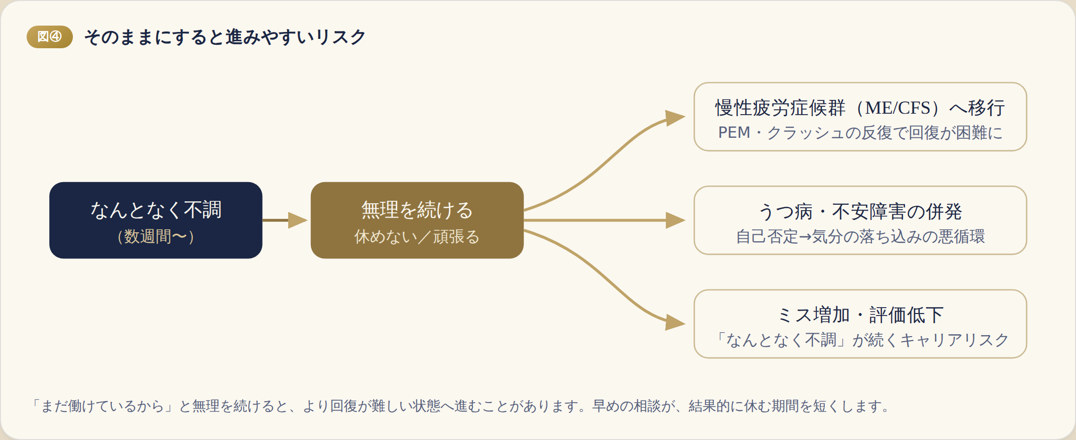 コロナ後遺症のリスク進行を示す図。「なんとなく不調」の状態から無理を続けると、「慢性疲労症候群(ME/CFS)への移行」「うつ病・不安障害の併発」「ミス増加・評価低下によるキャリアリスク」の3つのリスクに分岐して進みやすいことを示す図。