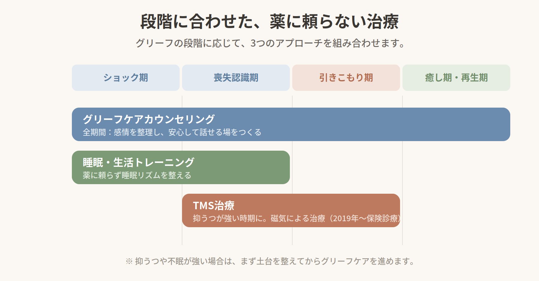 グリーフの段階に合わせた治療マップ。カウンセリングは全期間、睡眠・生活トレーニングはショック期〜喪失認識期、TMS治療は喪失認識期〜引きこもり期に対応