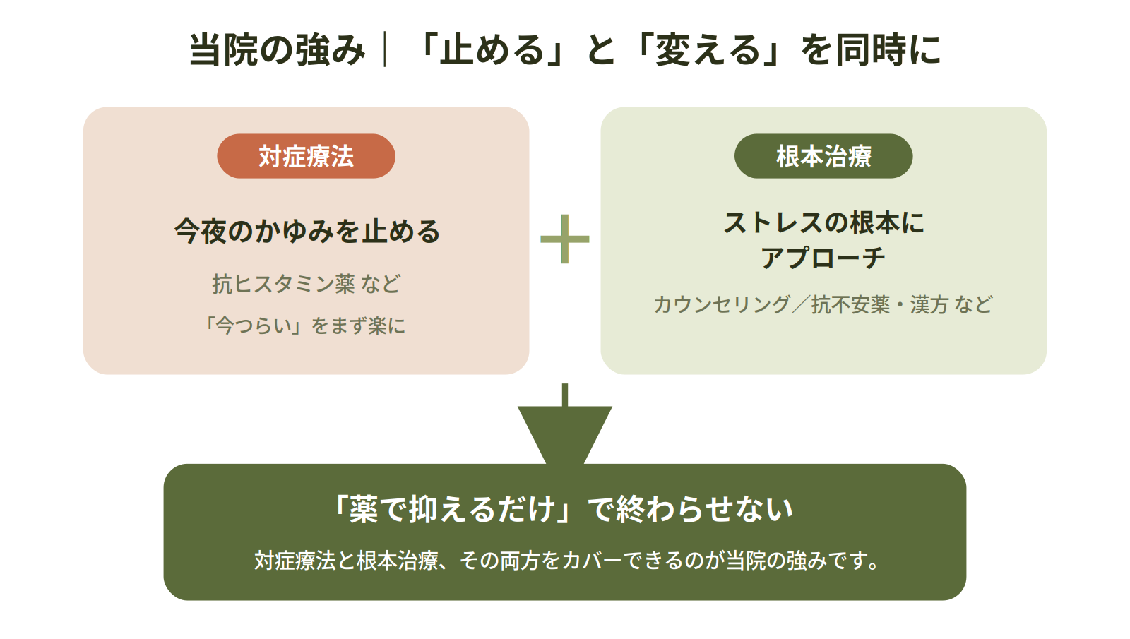 抗ヒスタミン薬の対症療法とストレスへの根本治療を両立する心療内科の治療アプローチ図