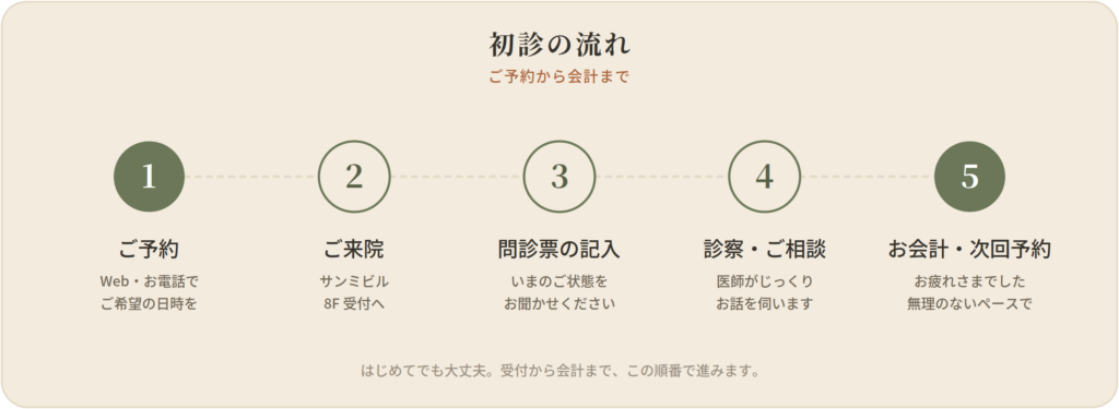 ベスリクリニック東京（神田駅徒歩1分の心療内科）の初診の流れ。1.Web・電話で予約、2.サンミビル8F受付へ来院、3.問診票の記入、4.医師による診察・相談、5.会計・次回予約の5ステップ。
