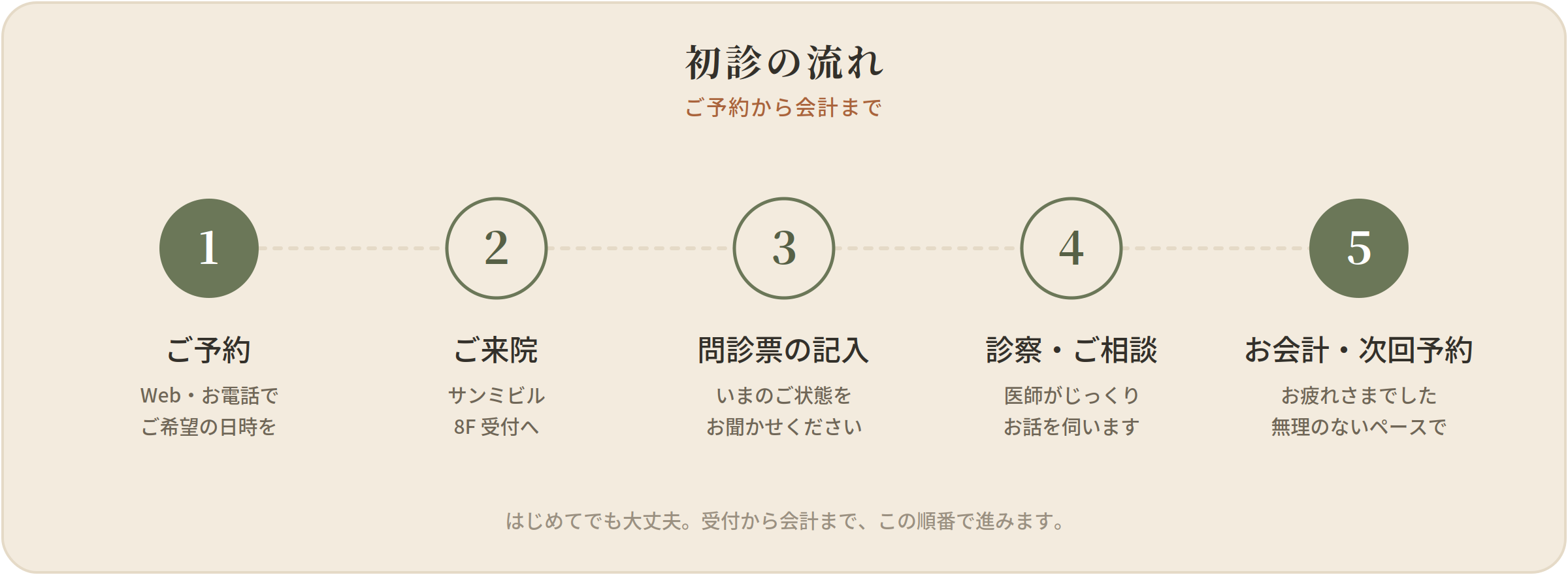 ベスリクリニック東京（神田駅徒歩1分の心療内科）の初診の流れ。1.Web・電話で予約、2.サンミビル8F受付へ来院、3.問診票の記入、4.医師による診察・相談、5.会計・次回予約の5ステップ。