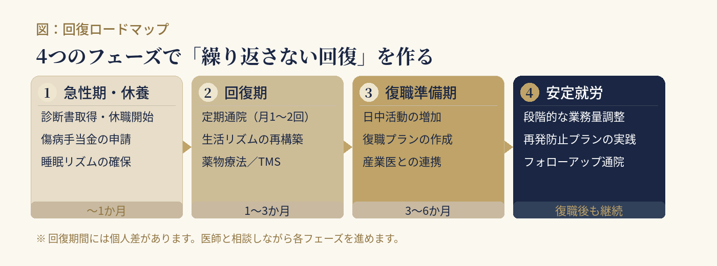 休職から復職までの回復ロードマップ。左から①急性期・休養（〜1か月）：診断書取得・傷病手当金申請・睡眠リズム確保、②回復期（1〜3か月）：定期通院・生活リズム再構築・薬物療法／TMS、③復職準備期（3〜6か月）：日中活動増加・復職プラン作成・産業医連携、④安定就労（復職後も継続）：業務量調整・再発防止プラン実践、の4フェーズが矢印でつながれている。