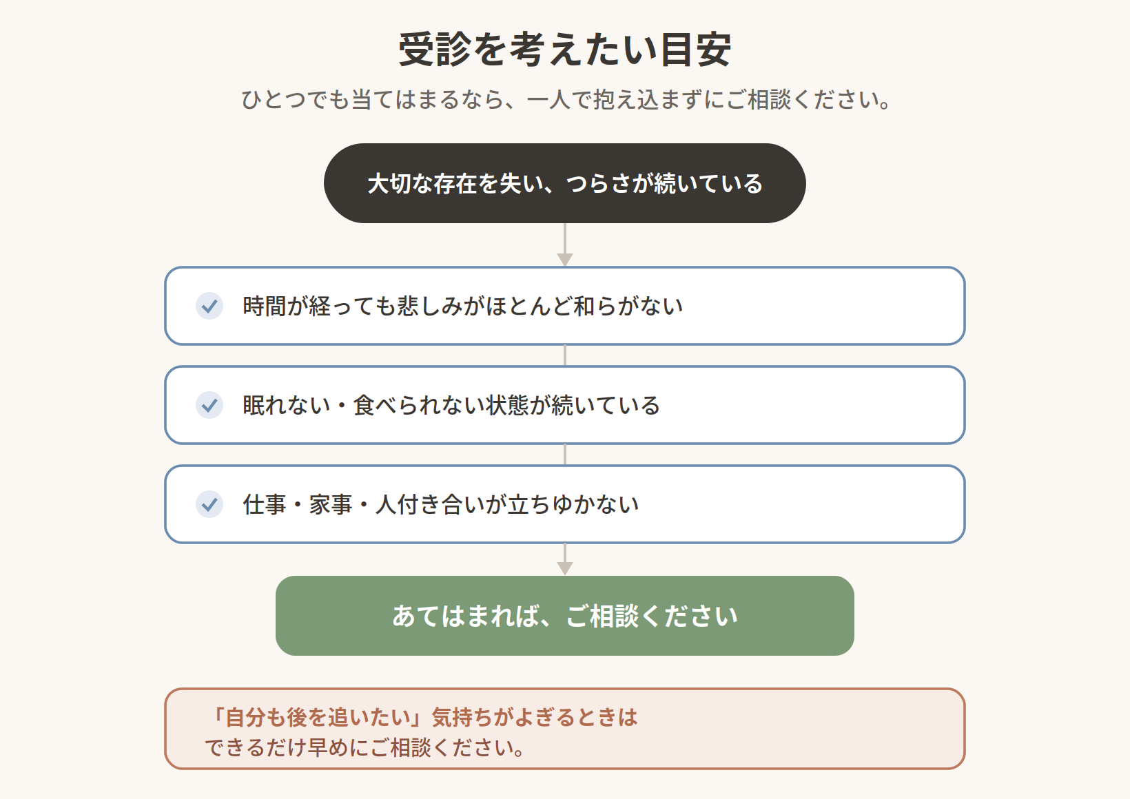 受診の目安フローチャート。悲しみが和らがない・眠れない食べられない・仕事や人付き合いに支障のいずれかが当てはまれば相談を、後を追いたい気持ちがよぎる場合は早めに相談を促す図