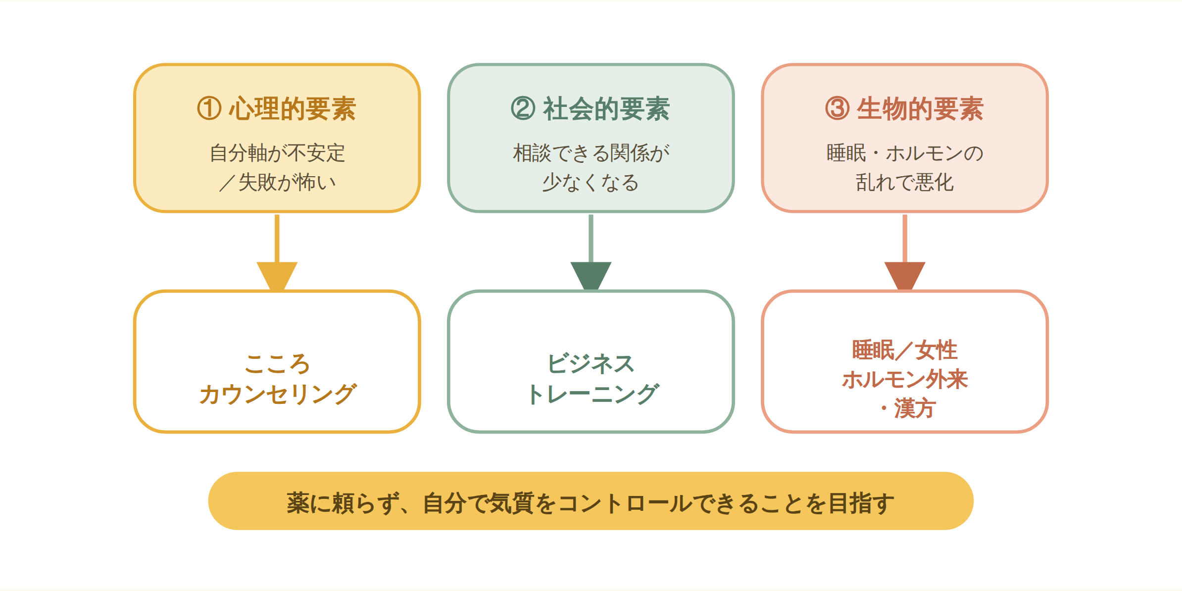 インポスター症候群の心理・社会・生物の3要素と、カウンセリング・ビジネストレーニング・睡眠やホルモンケアで対応するベスリクリニックの治療法を示した図