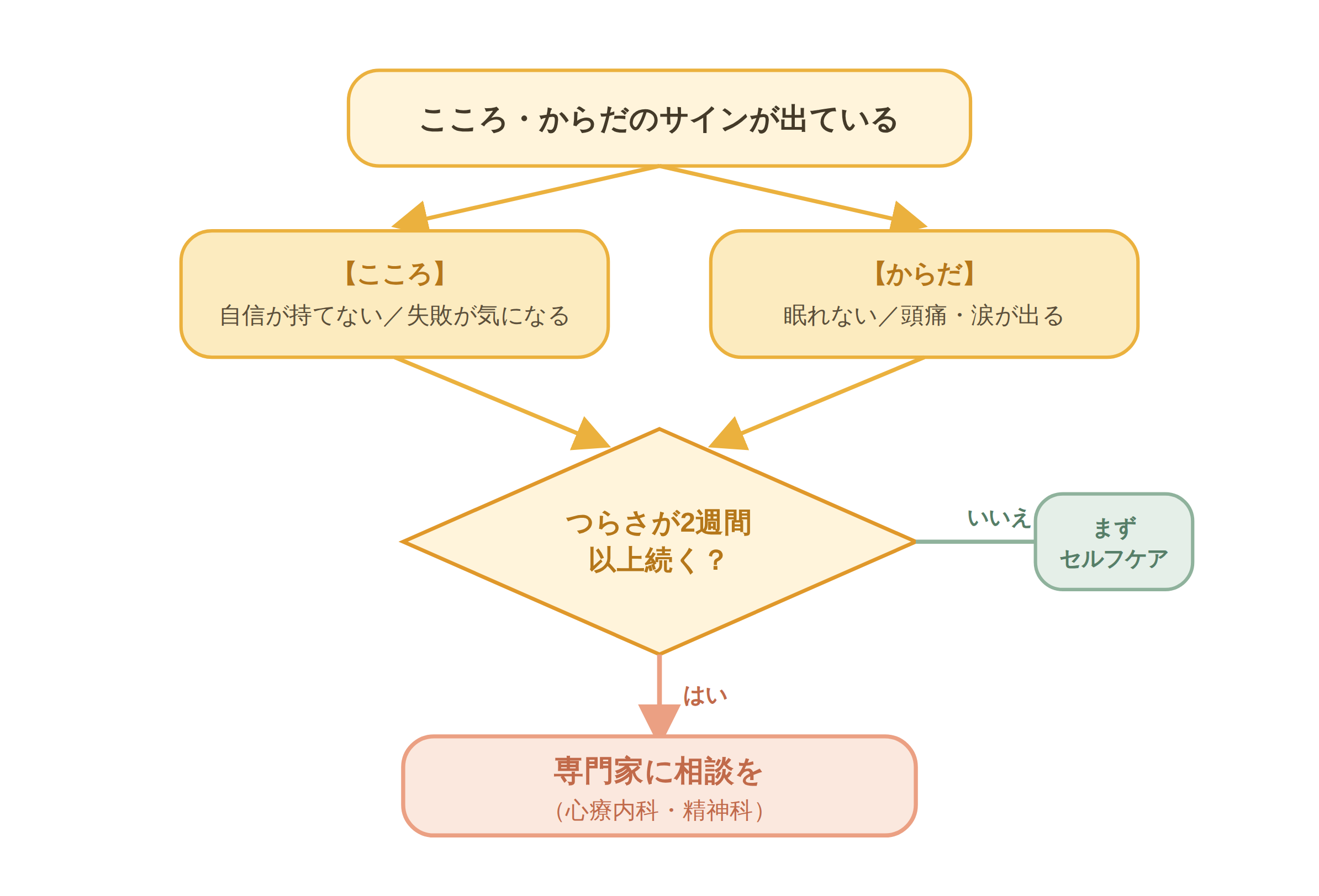 インポスター症候群でこころ・からだのサインが2週間以上続く場合に心療内科の受診を検討するフローチャート