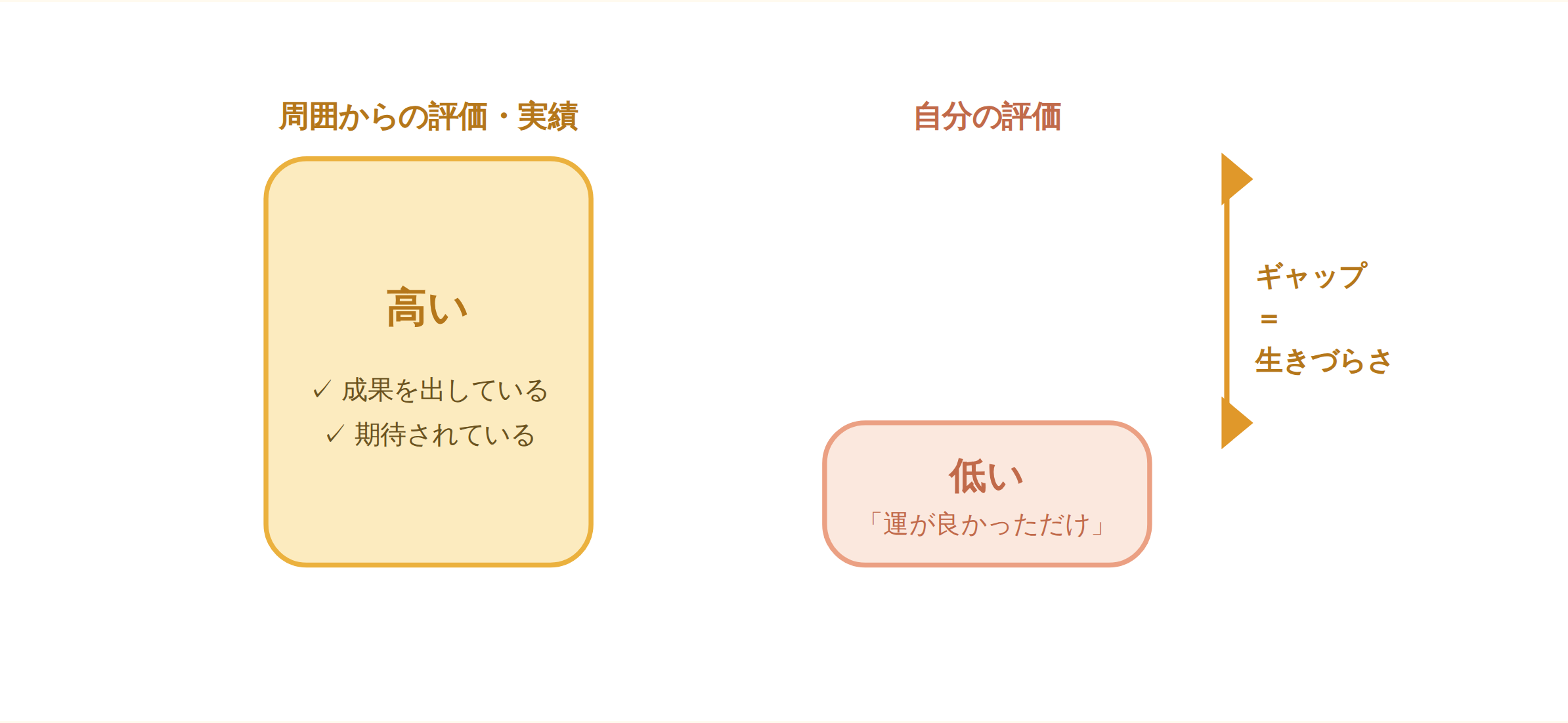 インポスター症候群とは、周囲からの高い評価と低い自己評価のギャップによって生きづらさが生じる状態であることを示した図